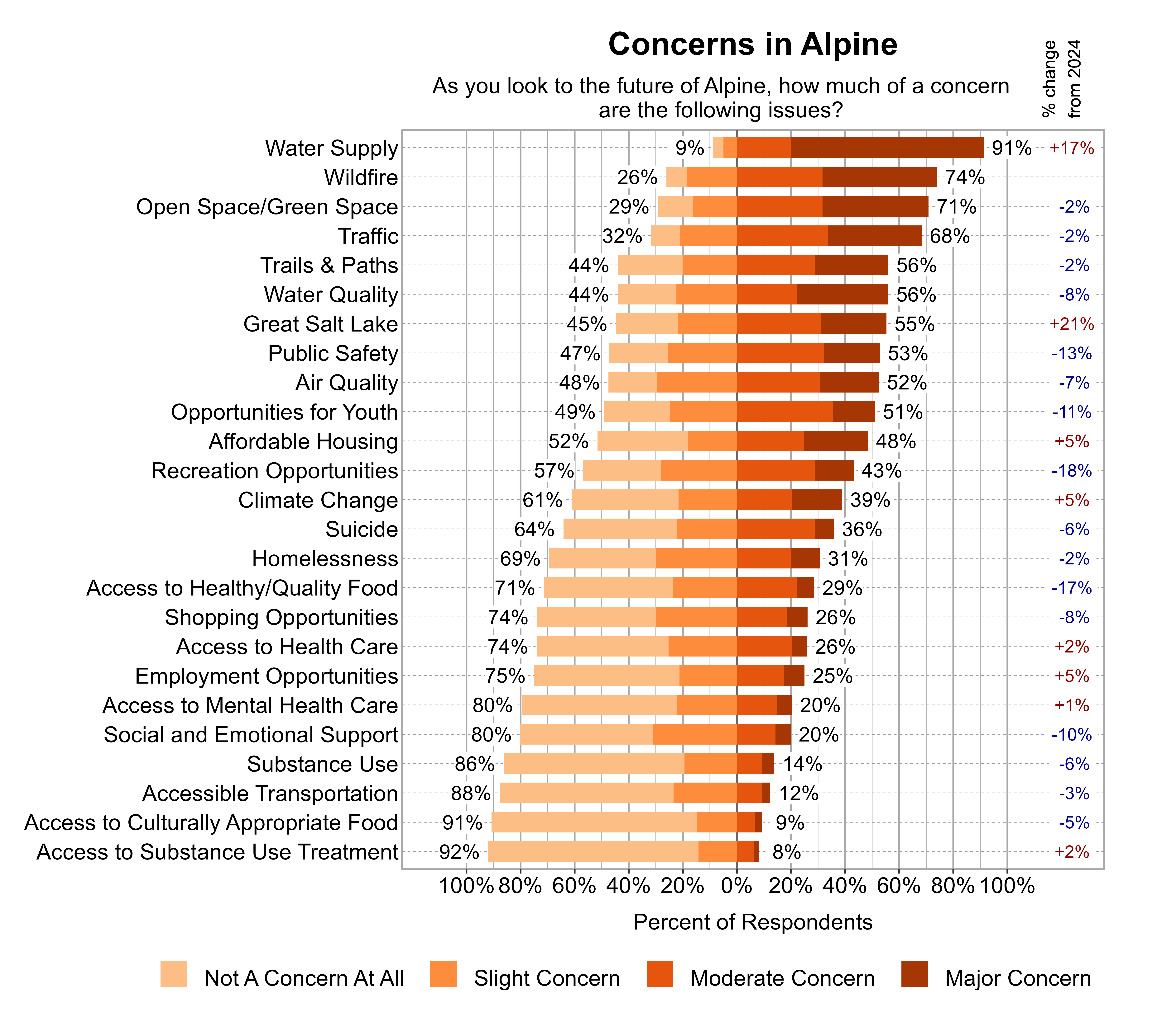 Likert Graph. Title: Concerns in Alpine. Subtitle: As you look to the future of Alpine, how much of a concern are the following issues? Data — Category: Water Supply - 9% of respondents indicated not a concern at all or slight concern while 91% of respondents indicated a moderate or major concern; Category: Wildfire - 26% of respondents indicated not a concern at all or slight concern while 74% of respondents indicated a moderate or major concern; Category: Open Space/Green Space - 29% of respondents indicated not a concern at all or slight concern while 71% of respondents indicated a moderate or major concern; Category: Traffic - 32% of respondents indicated not a concern at all or slight concern while 68% of respondents indicated a moderate or major concern; Category: Trails & Paths - 44% of respondents indicated not a concern at all or slight concern while 56% of respondents indicated a moderate or major concern; Category: Water Quality - 44% of respondents indicated not a concern at all or slight concern while 56% of respondents indicated a moderate or major concern; Category: Great Salt Lake - 45% of respondents indicated not a concern at all or slight concern while 55% of respondents indicated a moderate or major concern; Category: Public Safety - 47% of respondents indicated not a concern at all or slight concern while 53% of respondents indicated a moderate or major concern; Category: Air Quality - 48% of respondents indicated not a concern at all or slight concern while 52% of respondents indicated a moderate or major concern; Category: Opportunities for Youth - 49% of respondents indicated not a concern at all or slight concern while 51% of respondents indicated a moderate or major concern; Category: Affordable Housing - 52% of respondents indicated not a concern at all or slight concern while 48% of respondents indicated a moderate or major concern; Category: Recreation Opportunities - 57% of respondents indicated not a concern at all or slight concern while 43% of respondents indicated a moderate or major concern; Category: Climate Change - 61% of respondents indicated not a concern at all or slight concern while 39% of respondents indicated a moderate or major concern; Category: Suicide - 64% of respondents indicated not a concern at all or slight concern while 36% of respondents indicated a moderate or major concern; Category: Homelessness - 69% of respondents indicated not a concern at all or slight concern while 31% of respondents indicated a moderate or major concern; Category: Access to Healthy/Quality Food - 71% of respondents indicated not a concern at all or slight concern while 29% of respondents indicated a moderate or major concern; Category: Access to Health Care - 74% of respondents indicated not a concern at all or slight concern while 26% of respondents indicated a moderate or major concern; Category: Shopping Opportunities - 74% of respondents indicated not a concern at all or slight concern while 26% of respondents indicated a moderate or major concern; Category: Employment Opportunities - 75% of respondents indicated not a concern at all or slight concern while 25% of respondents indicated a moderate or major concern; Category: Access to Mental Health Care - 80% of respondents indicated not a concern at all or slight concern while 20% of respondents indicated a moderate or major concern; Category: Social and Emotional Support - 80% of respondents indicated not a concern at all or slight concern while 20% of respondents indicated a moderate or major concern; Category: Substance Use - 86% of respondents indicated not a concern at all or slight concern while 14% of respondents indicated a moderate or major concern; Category: Accessible Transportation - 88% of respondents indicated not a concern at all or slight concern while 12% of respondents indicated a moderate or major concern; Category: Access to Culturally Appropriate Food - 91% of respondents indicated not a concern at all or slight concern while 9% of respondents indicated a moderate or major concern; Category: Access to Substance Use Treatment - 92% of respondents indicated not a concern at all or slight concern while 8% of respondents indicated a moderate or major concern