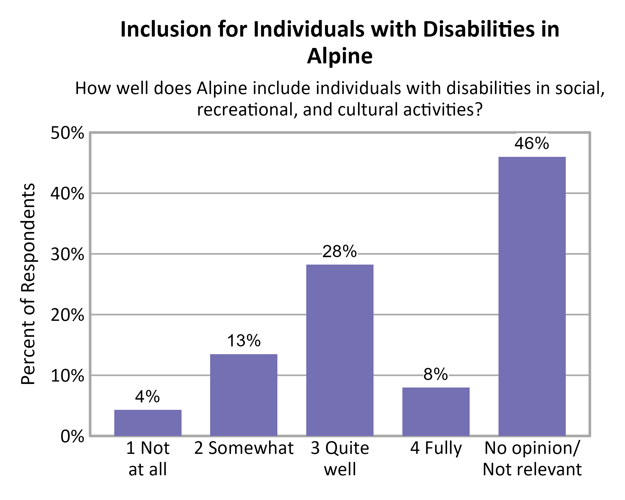 Bar Chart. Title: Inclusion for Individuals with Disabilities in Alpine. Subtitle: How well does Alpine include individuals with disabilities in social, recreational, and cultural activities? Data — 1 Not at all: 4% of respondents; 2 Somewhat: 13% of respondents; 3 Quite well: 28% of respondents; 4 Fully: 8% of respondents; No opinion/ Not relevant: 46% of respondents