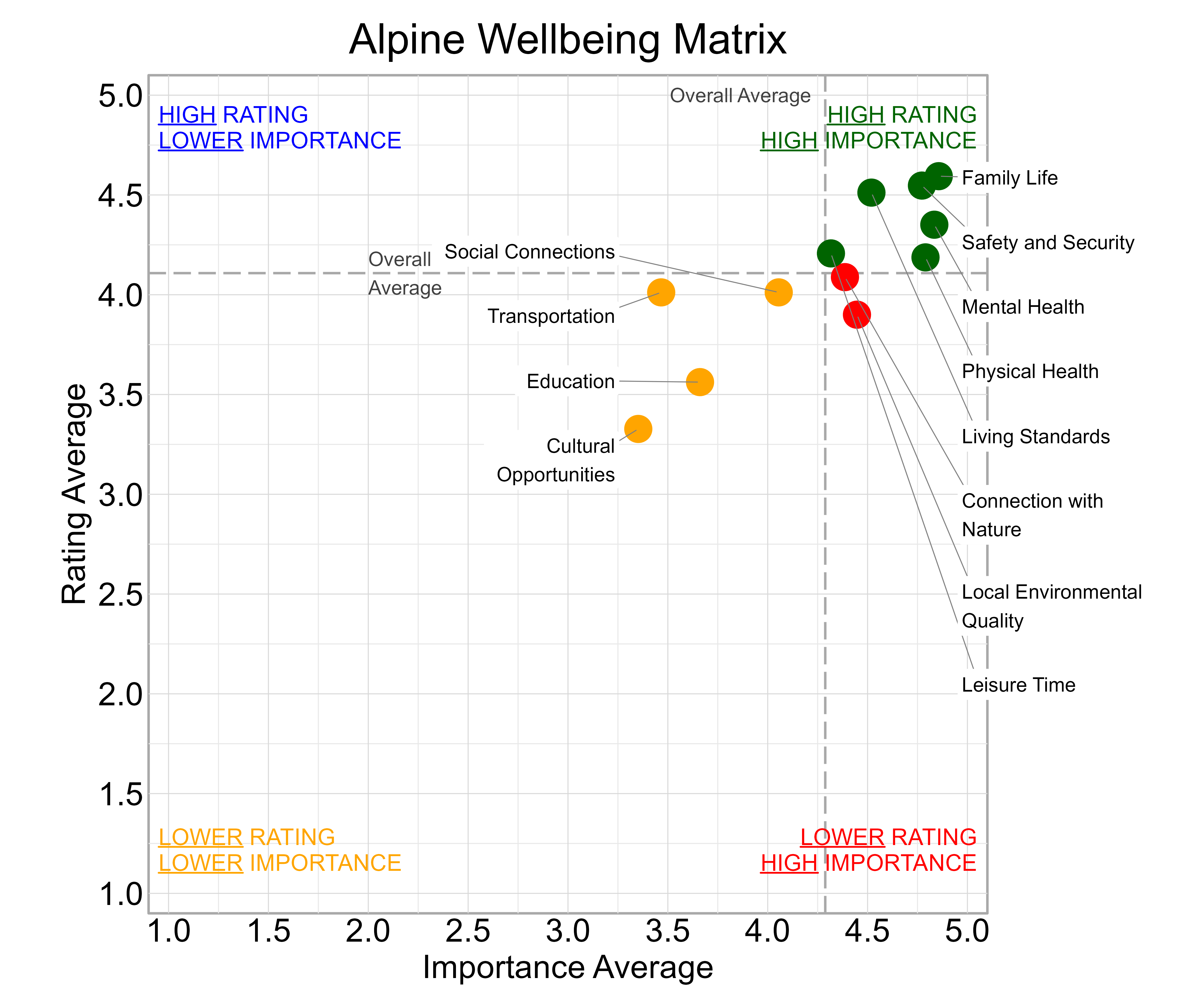 Scatterplot. Title: Alpine Wellbeing Matrix. Subtitle: Domains are classified into four quadrants depending on their average rating and average importance as compared to the average of all the average domain ratings and the average domain importance ratings. Data — High rating, high importance (green quadrant) domains include: Family Life, Leisure Time, Living Standards, Mental Health, Physical Health, and Safety and Security; Lower rating, lower importance (yellow quadrant) domains include: Cultural Opportunities, Education, Social Connections, and Transportation; Lower rating, high importance (red quadrant) domains include: Connection with Nature and Local Environmental Quality