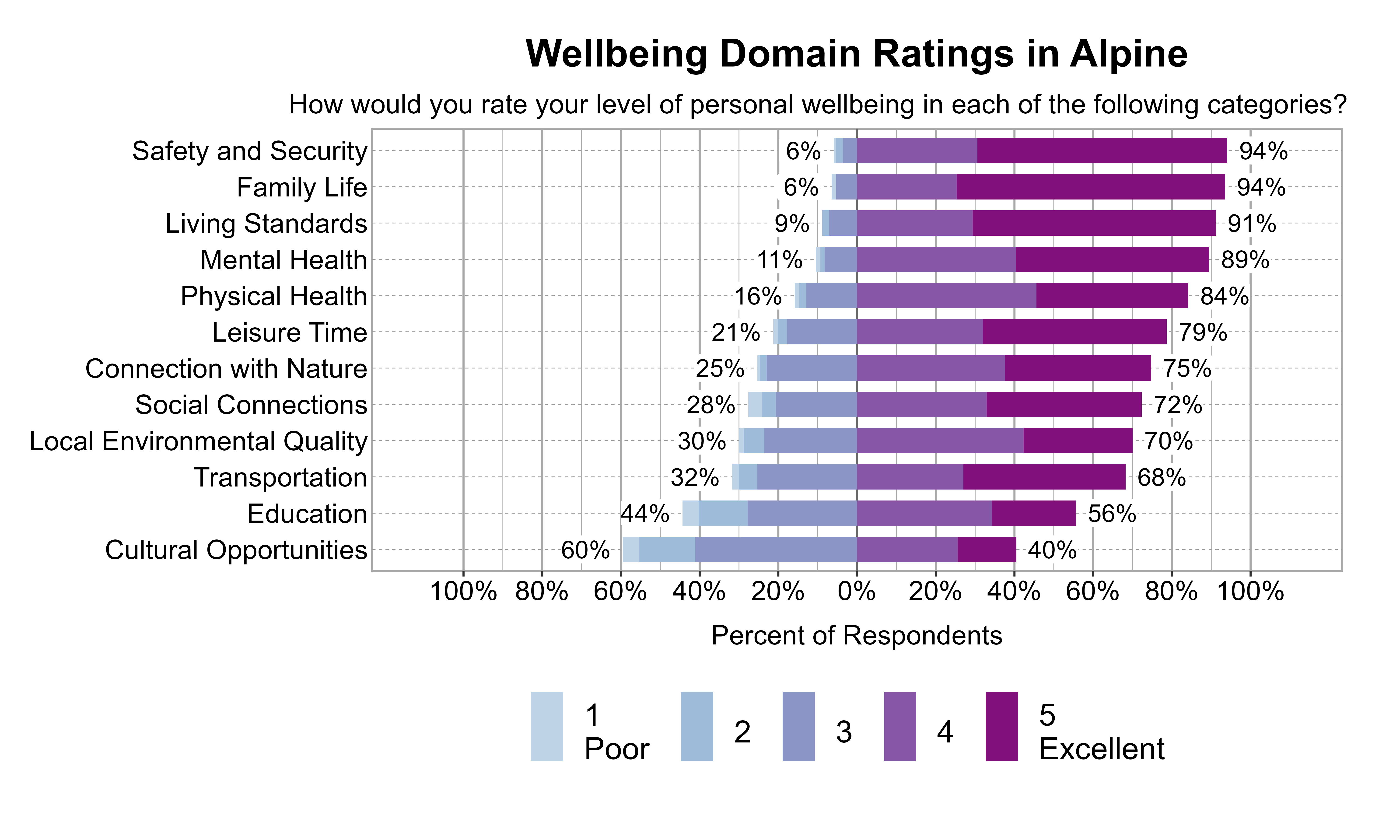 Likert Graph. Title: Wellbeing Domain Ratings in Alpine. Subtitle: How would you rate your level of personal wellbeing in each of the following categories? Data — Category: Family Life -  6% of respondents rated it as 1 Poor, 2, or 3 while  94% rated it as 4, or 5 Excellent; Category: Safety and Security -  6% of respondents rated it as 1 Poor, 2, or 3 while  94% rated it as 4, or 5 Excellent; Category: Living Standards -  9% of respondents rated it as 1 Poor, 2, or 3 while  91% rated it as 4, or 5 Excellent; Category: Mental Health - 11% of respondents rated it as 1 Poor, 2, or 3 while  89% rated it as 4, or 5 Excellent; Category: Physical Health - 16% of respondents rated it as 1 Poor, 2, or 3 while  84% rated it as 4, or 5 Excellent; Category: Leisure Time - 21% of respondents rated it as 1 Poor, 2, or 3 while  79% rated it as 4, or 5 Excellent; Category: Connection with Nature - 25% of respondents rated it as 1 Poor, 2, or 3 while  75% rated it as 4, or 5 Excellent; Category: Social Connections - 28% of respondents rated it as 1 Poor, 2, or 3 while  72% rated it as 4, or 5 Excellent; Category: Local Environmental Quality - 30% of respondents rated it as 1 Poor, 2, or 3 while  70% rated it as 4, or 5 Excellent; Category: Transportation - 32% of respondents rated it as 1 Poor, 2, or 3 while  68% rated it as 4, or 5 Excellent; Category: Education - 44% of respondents rated it as 1 Poor, 2, or 3 while  56% rated it as 4, or 5 Excellent; Category: Cultural Opportunities - 60% of respondents rated it as 1 Poor, 2, or 3 while  40% rated it as 4, or 5 Excellent