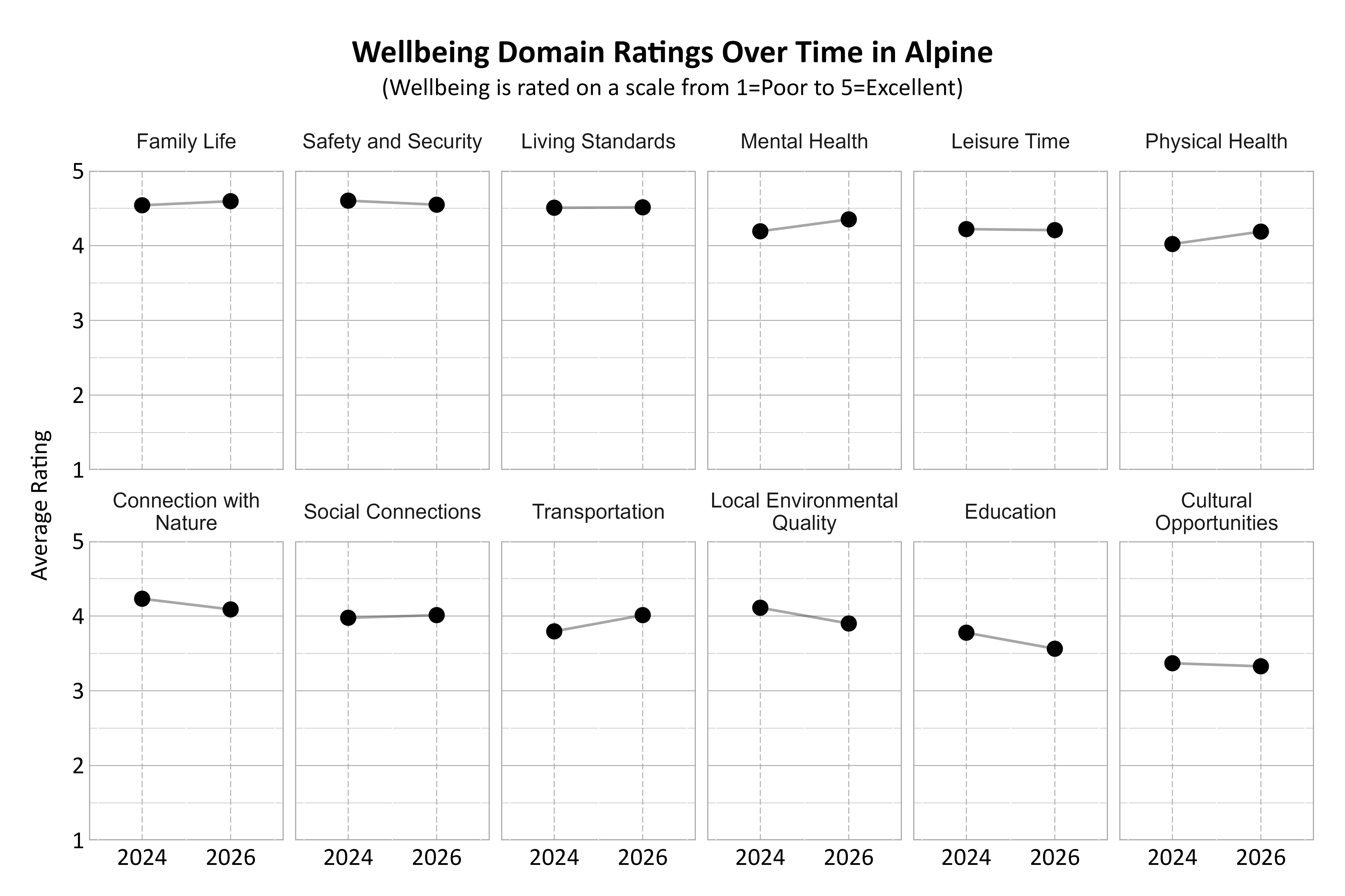 Dot Plot. Title: Wellbeing Domain Ratings Over Time in Alpine. Subtitle: (Wellbeing is rated on a scale from 1=Poor to 5=Excellent) Data — Connection with Nature 2024: 4.23; Connection with Nature 2026: 4.09; Cultural Opportunities 2024: 3.37; Cultural Opportunities 2026: 3.33; Education 2024: 3.78; Education 2026: 3.56; Family Life 2024: 4.54; Family Life 2026: 4.59; Leisure Time 2024: 4.22; Leisure Time 2026: 4.21; Living Standards 2024: 4.51; Living Standards 2026: 4.51; Local Environmental Quality 2024: 4.11; Local Environmental Quality 2026: 3.90; Mental Health 2024: 4.19; Mental Health 2026: 4.35; Physical Health 2024: 4.02; Physical Health 2026: 4.19; Safety and Security 2024: 4.60; Safety and Security 2026: 4.55; Social Connections 2024: 3.98; Social Connections 2026: 4.01; Transportation 2024: 3.79; Transportation 2026: 4.01