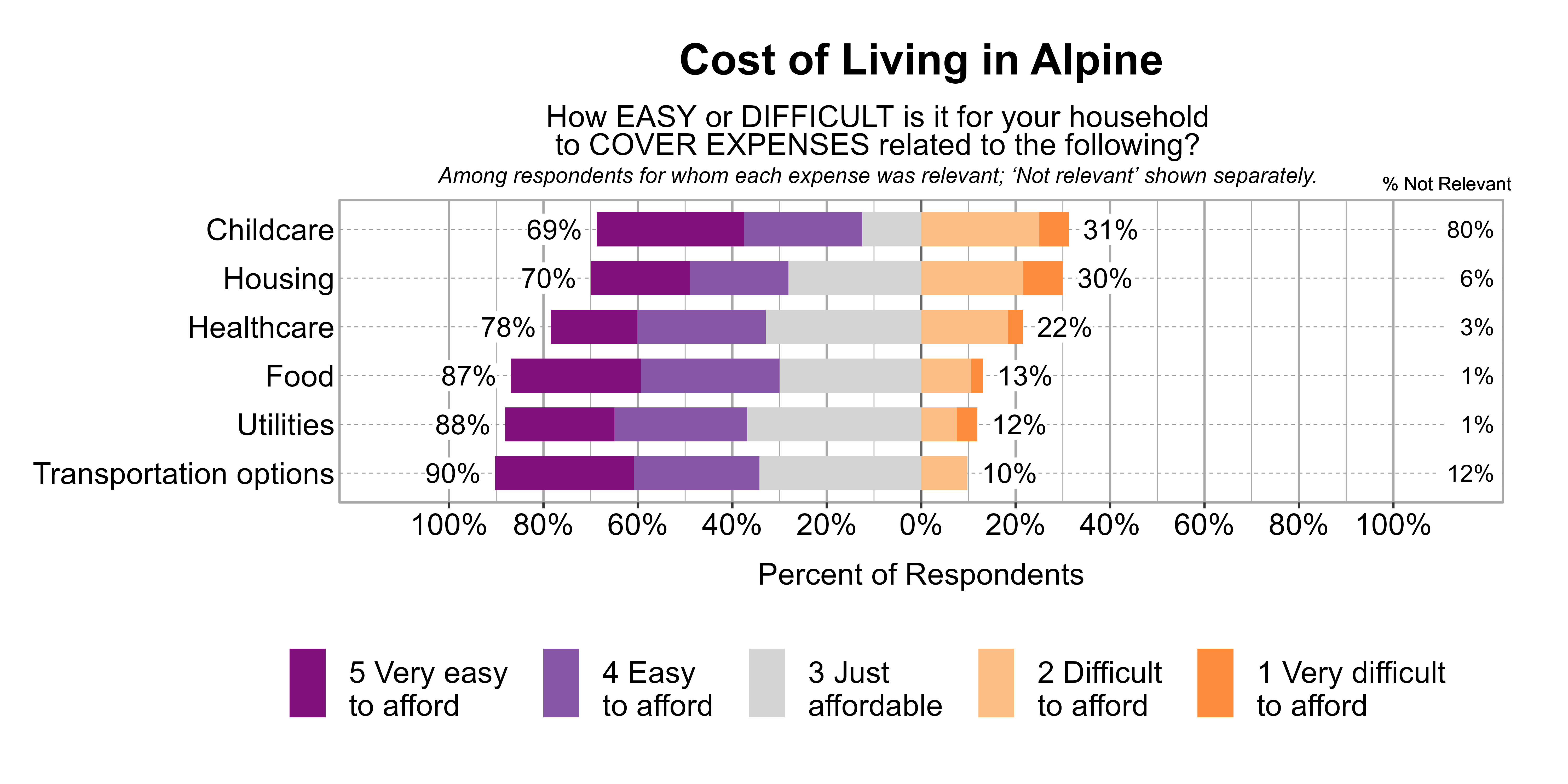 Likert Graph. Title: Cost of Living in Alpine. Subtitle: How EASY or DIFFICULT is it for your household to COVER EXPENSES related to the following? Among respondents for whom each expense was relevant; 'Not relevant' shown separately. Data — Category: Childcare - 80% said it was not relevant. Of those that found it relevant, 31% of respondents indicated that it was difficult or very difficult to afford, while 69% indicated that it was just affordable, easy, or very easy to afford; Category: Housing - 6% said it was not relevant. Of those that found it relevant, 30% of respondents indicated that it was difficult or very difficult to afford, while 70% indicated that it was just affordable, easy, or very easy to afford; Category: Healthcare - 3% said it was not relevant. Of those that found it relevant, 22% of respondents indicated that it was difficult or very difficult to afford, while 78% indicated that it was just affordable, easy, or very easy to afford; Category: Food - 1% said it was not relevant. Of those that found it relevant, 13% of respondents indicated that it was difficult or very difficult to afford, while 87% indicated that it was just affordable, easy, or very easy to afford; Category: Utilities - 1% said it was not relevant. Of those that found it relevant, 12% of respondents indicated that it was difficult or very difficult to afford, while 88% indicated that it was just affordable, easy, or very easy to afford; Category: Transportation options - 12% said it was not relevant. Of those that found it relevant, 10% of respondents indicated that it was difficult or very difficult to afford, while 90% indicated that it was just affordable, easy, or very easy to afford