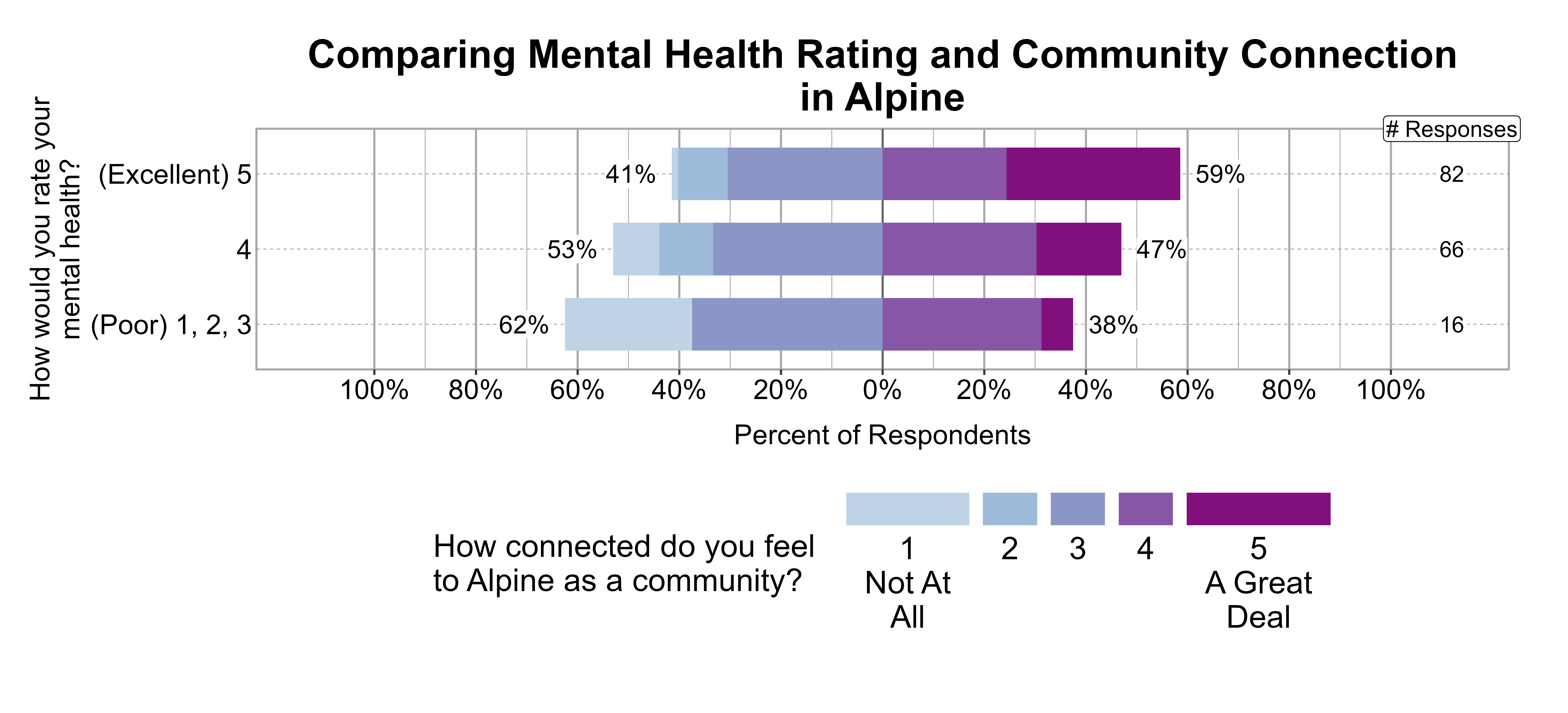 Likert Graph. Title: Comparing Mental Health Rating and Community Connection in Alpine. Data — Of the 16 respondents that rate their mental health rating as a (Poor) 1, 2, 3, 62% indicate a community connection score of 1, 2, or 3 while 38% indicate a community connection score of 4 or 5; Of the 66 respondents that rate their mental health rating as a 4, 53% indicate a community connection score of 1, 2, or 3 while 47% indicate a community connection score of 4 or 5; Of the 82 respondents that rate their mental health rating as a (Excellent) 5, 41% indicate a community connection score of 1, 2, or 3 while 59% indicate a community connection score of 4 or 5