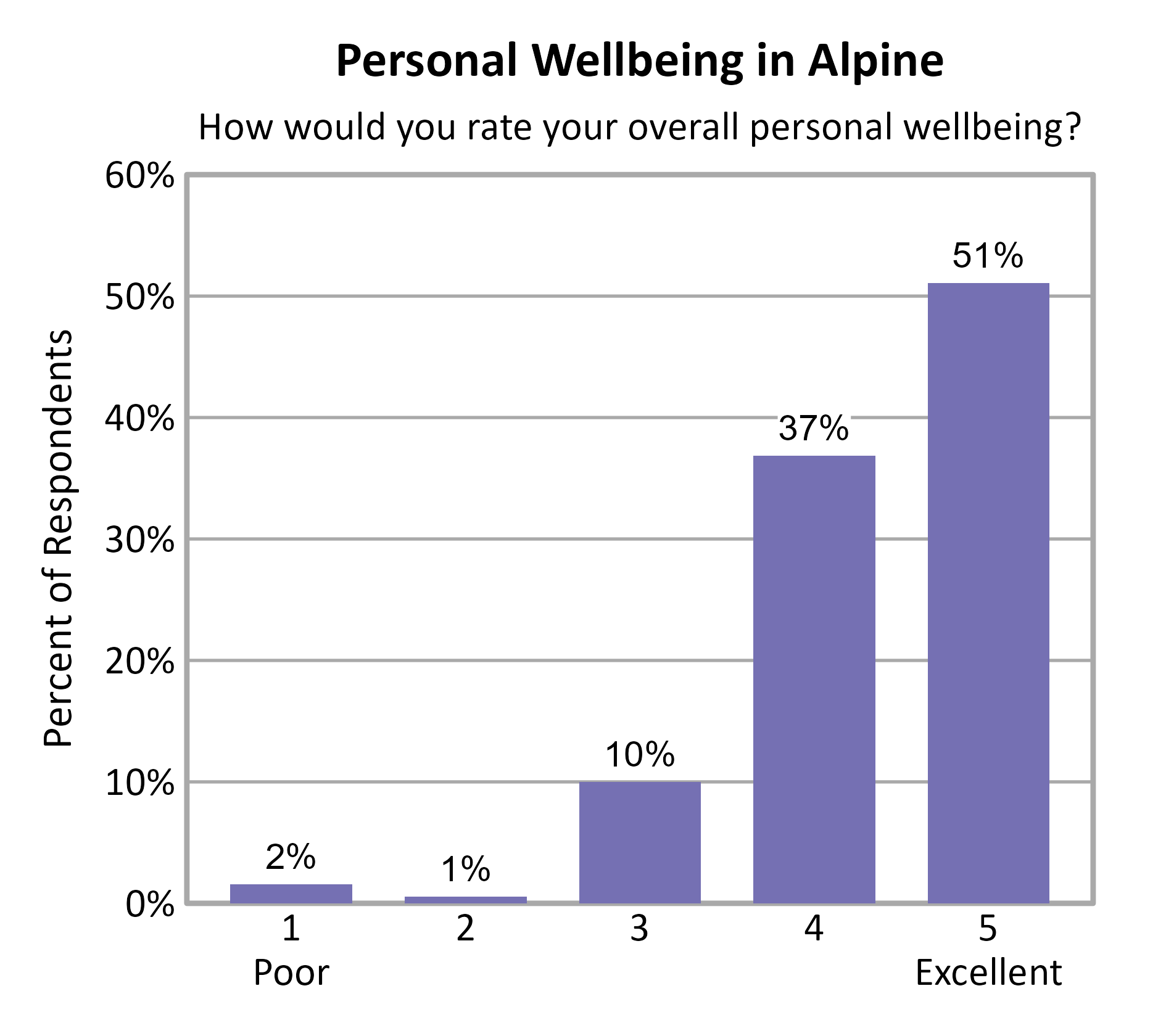 Bar Chart. Title: Personal Wellbeing in Alpine. Subtitle: How would you rate your overall personal wellbeing? Data — 1 Poor: 2% of respondents; 2: 1% of respondents; 3: 10% of respondents; 4: 37% of respondents; 5 Excellent: 51% of respondents