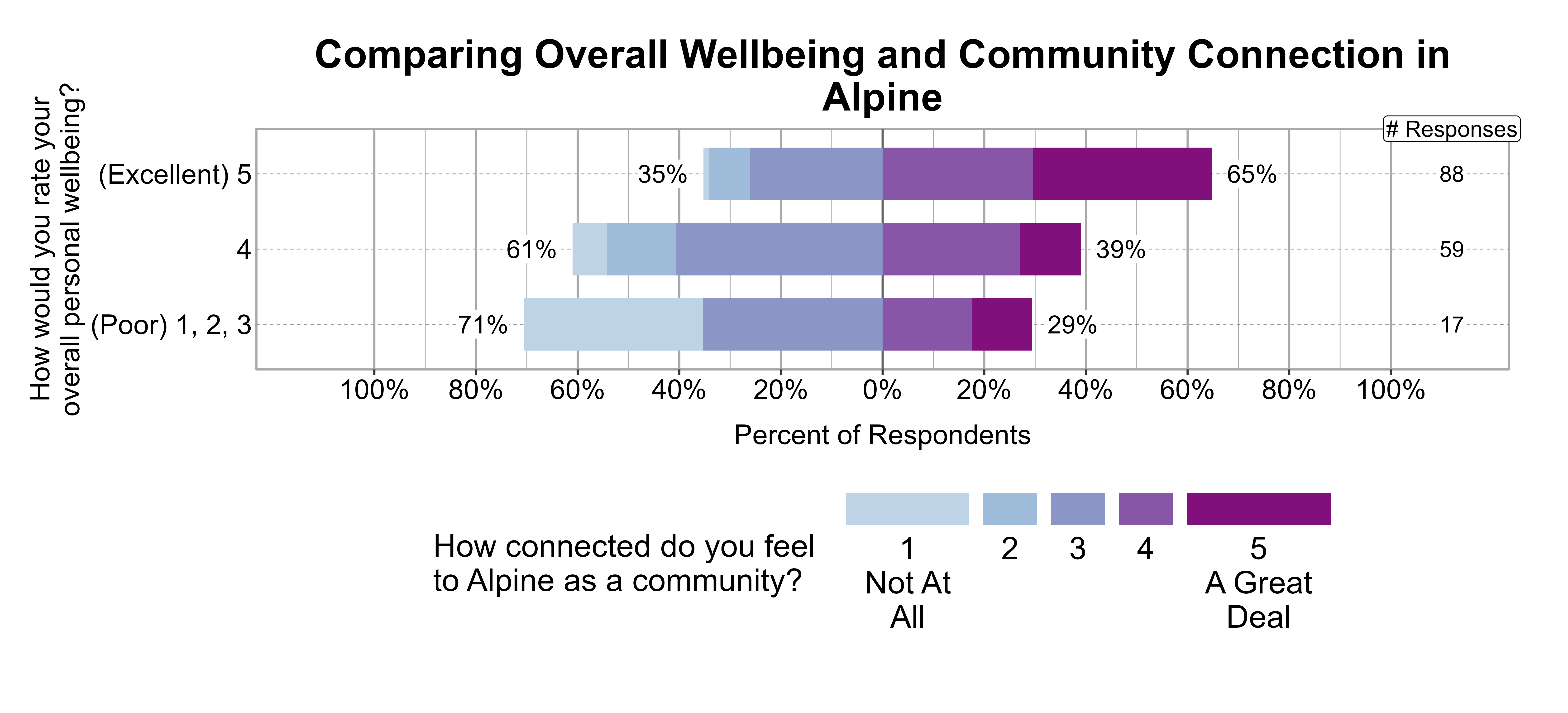 Likert Graph. Title: Comparing Overall Wellbeing and Community Connection in Alpine. Data — Of the 17 respondents that rate their overall personal wellbeing as a (Poor) 1, 2, 3, 71% indicate a community connection score of 1, 2, or 3 while 29% indicate a community connection score of 4 or 5; Of the 59 respondents that rate their overall personal wellbeing as a 4, 61% indicate a community connection score of 1, 2, or 3 while 39% indicate a community connection score of 4 or 5; Of the 88 respondents that rate their overall personal wellbeing as a (Excellent) 5, 35% indicate a community connection score of 1, 2, or 3 while 65% indicate a community connection score of 4 or 5