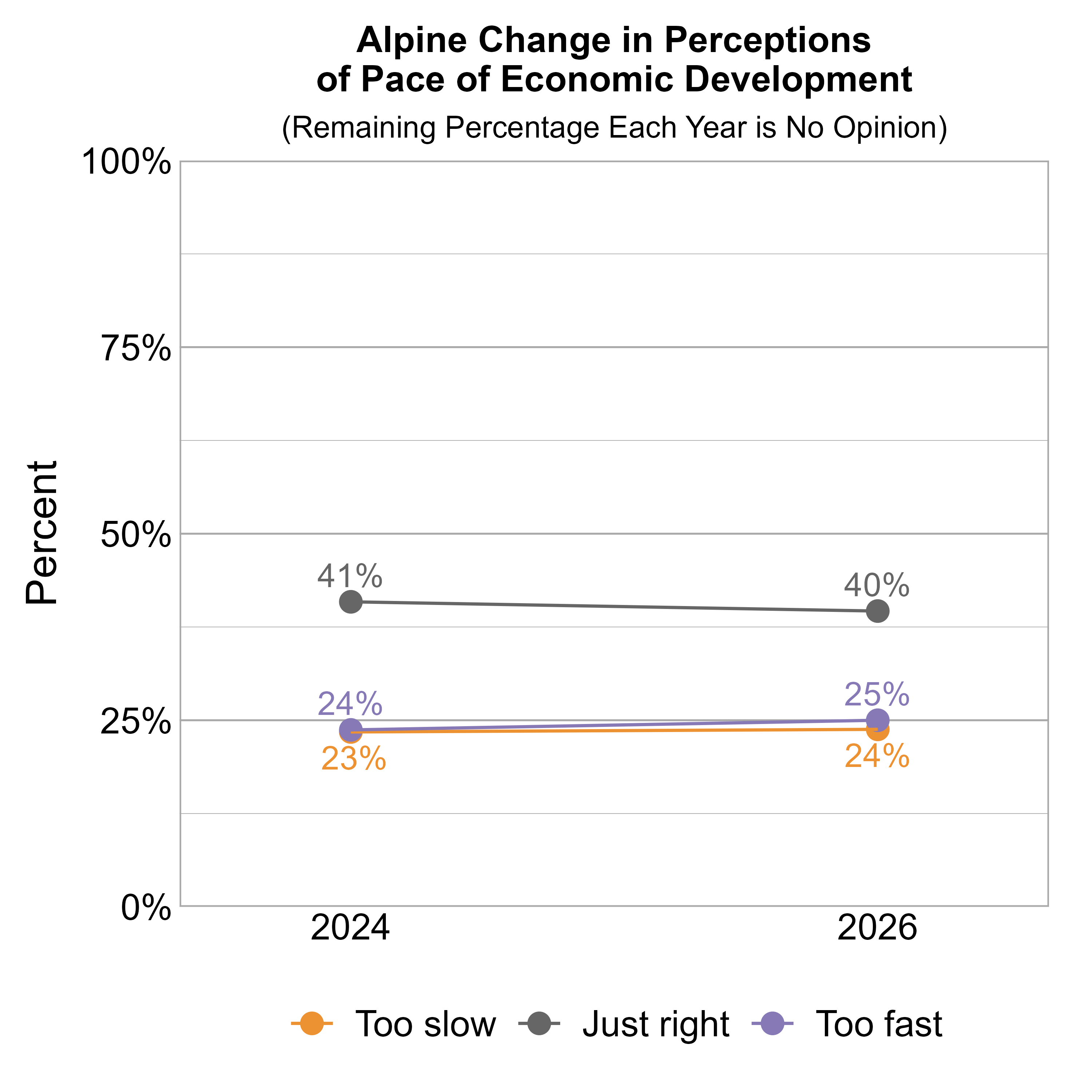Line Graph. Title: Alpine Change in Perceptions of Pace of Economic Development. Subtitle: (Remaining Percentage Each Year is No Opinion) Data — 2024: 23% rated it too slow, 41% just right, and 24% too fast; 2026: 24% rated it too slow, 40% just right, and 25% too fast
