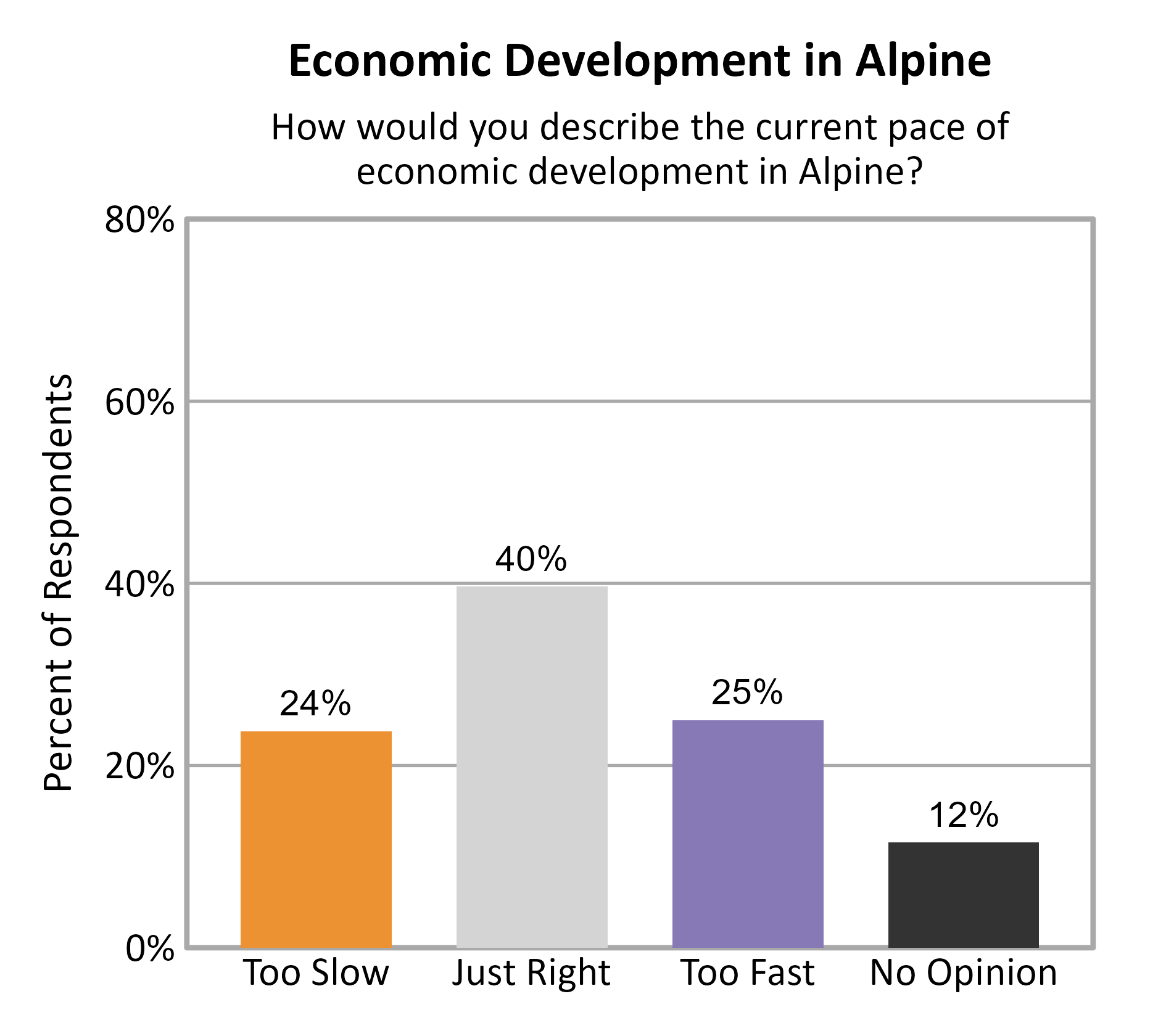 Bar Chart. Title: Economic Development in Alpine. Subtitle: How would you describe the current pace of economic development in Alpine? Data — Too Slow: 24% of respondents; Just Right: 40% of respondents; Too Fast: 25% of respondents; No Opinion: 12% of respondents