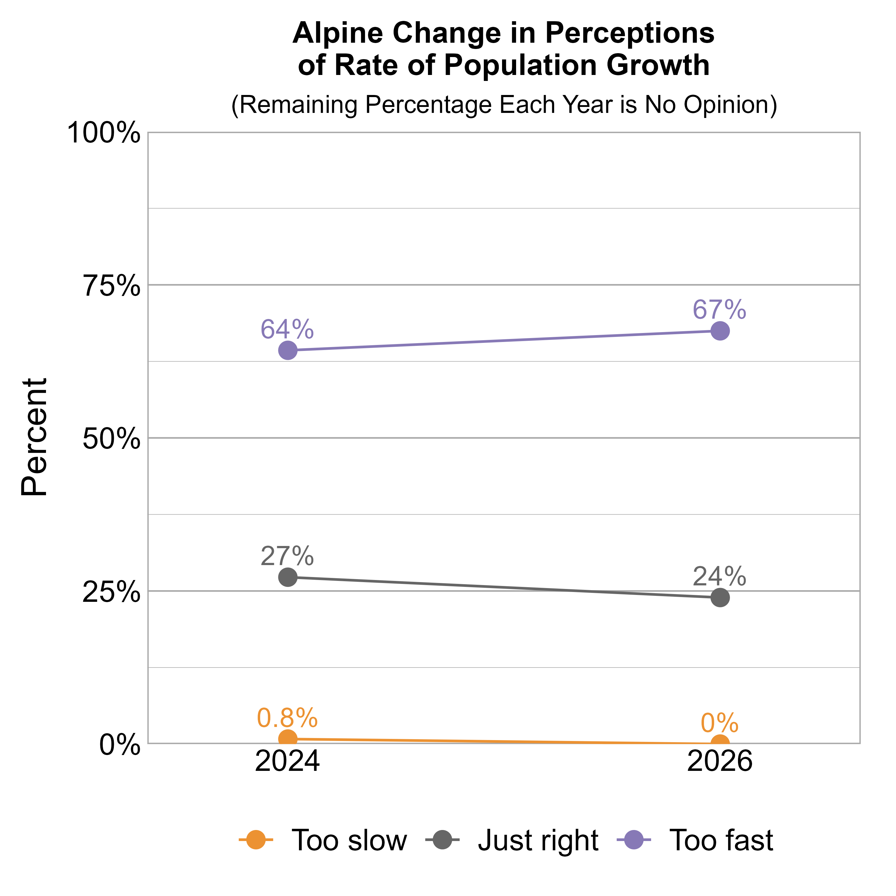 Line Graph. Title: Alpine Change in Perceptions of Rate of Population Growth. Subtitle: (Remaining Percentage Each Year is No Opinion) Data — 2024: 0.8% rated it too slow, 27% just right, and 64% too fast; 2026: 0% rated it too slow, 24% just right, and 67% too fast