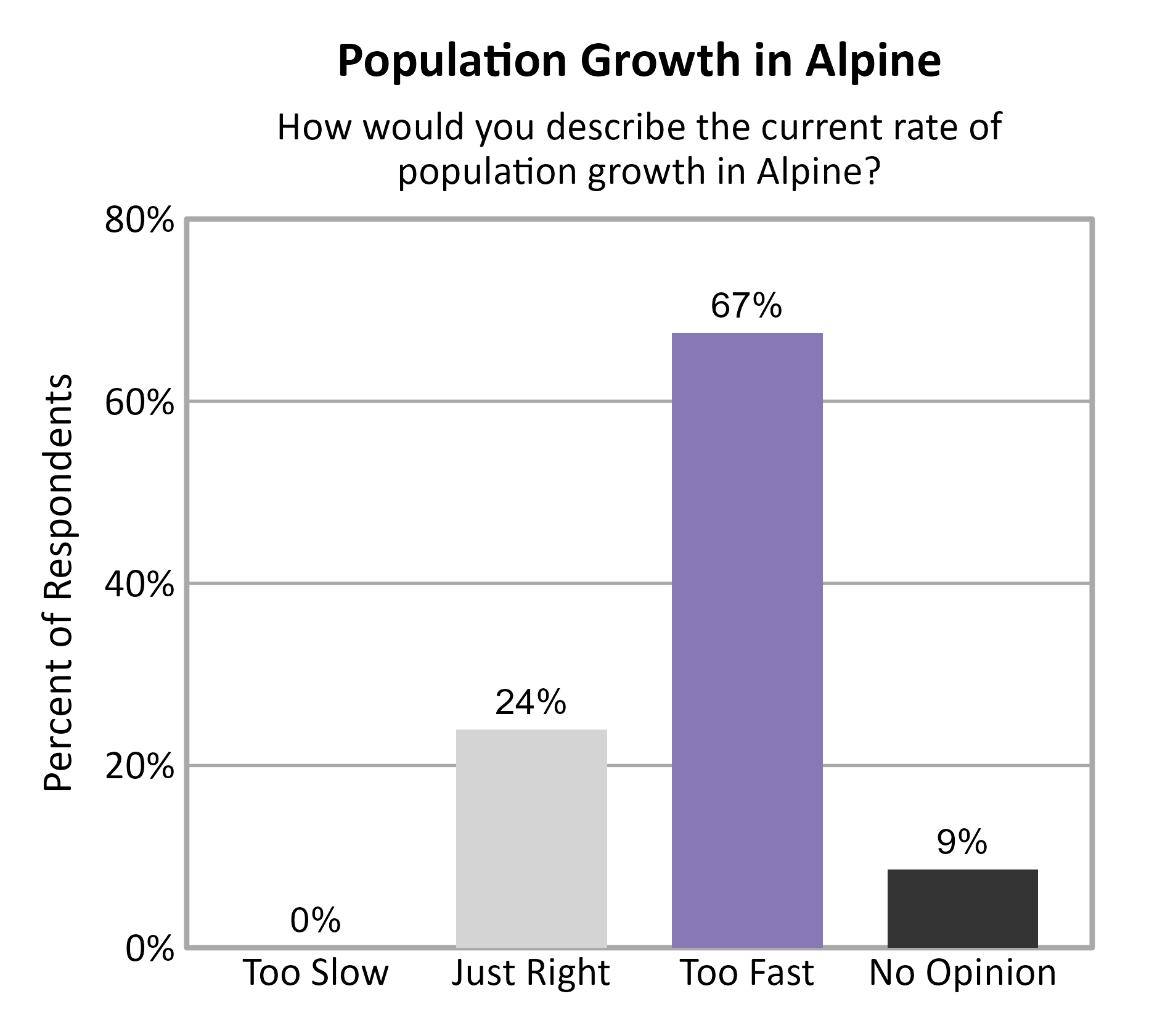 Bar Chart. Title: Population Growth in Alpine. Subtitle: How would you describe the current rate of population growth in Alpine? Data — Too Slow: 0% of respondents; Just Right: 24% of respondents; Too Fast: 67% of respondents; No Opinion: 9% of respondents