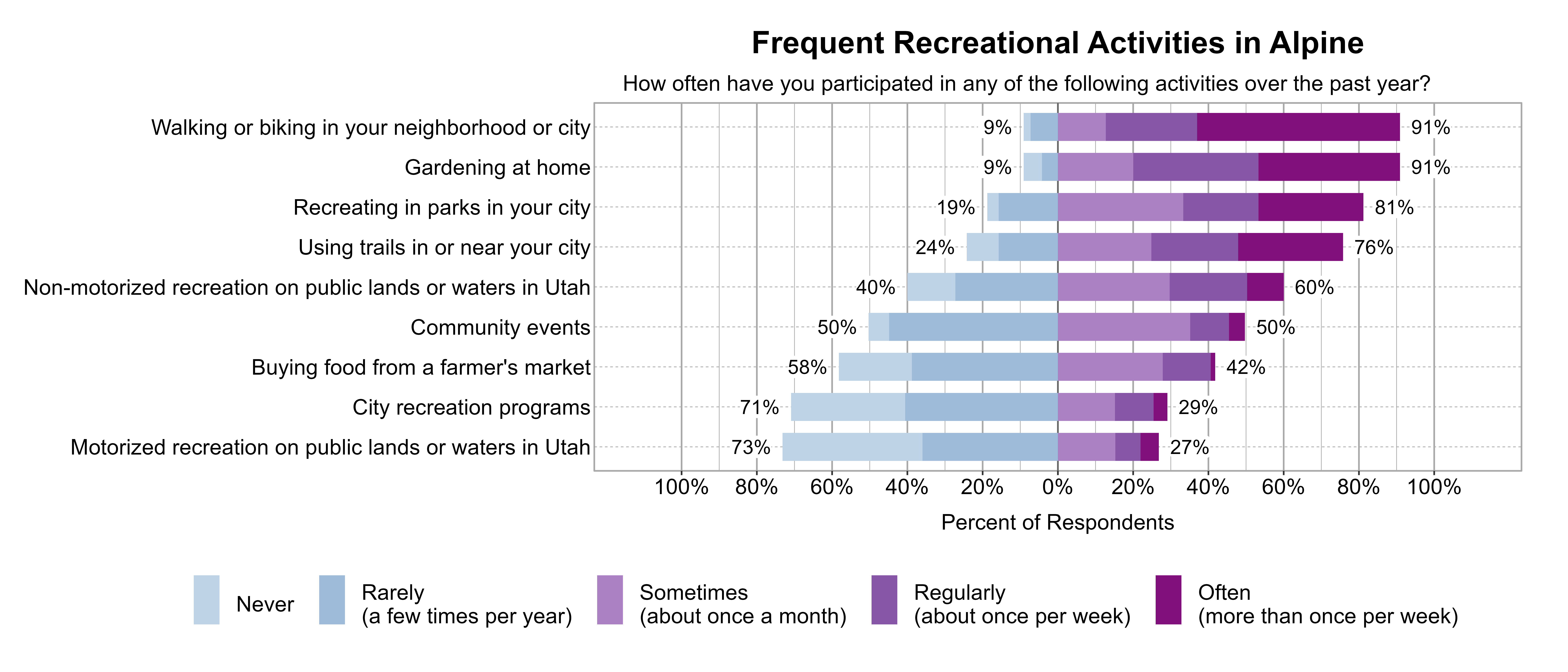 Likert Graph. Title: Frequent Recreational Activities in Alpine. Subtitle: How often have you participated in any of the following activities over the past year? Data — Category: Gardening at home - 9% of respondents indicated it was Rarely (a few times per year) or Never, while 91% of respondents indicated it was at least Sometimes (once a month), Regularly (about once per week), or Often (more than once per week); Category: Walking or biking in your neighborhood or city - 9% of respondents indicated it was Rarely (a few times per year) or Never, while 91% of respondents indicated it was at least Sometimes (once a month), Regularly (about once per week), or Often (more than once per week); Category: Recreating in parks in your city - 19% of respondents indicated it was Rarely (a few times per year) or Never, while 81% of respondents indicated it was at least Sometimes (once a month), Regularly (about once per week), or Often (more than once per week); Category: Using trails in or near your city - 24% of respondents indicated it was Rarely (a few times per year) or Never, while 76% of respondents indicated it was at least Sometimes (once a month), Regularly (about once per week), or Often (more than once per week); Category: Non-motorized recreation on public lands or waters in Utah - 40% of respondents indicated it was Rarely (a few times per year) or Never, while 60% of respondents indicated it was at least Sometimes (once a month), Regularly (about once per week), or Often (more than once per week); Category: Community events - 50% of respondents indicated it was Rarely (a few times per year) or Never, while 50% of respondents indicated it was at least Sometimes (once a month), Regularly (about once per week), or Often (more than once per week); Category: Buying food from a farmer's market - 58% of respondents indicated it was Rarely (a few times per year) or Never, while 42% of respondents indicated it was at least Sometimes (once a month), Regularly (about once per week), or Often (more than once per week); Category: City recreation programs - 71% of respondents indicated it was Rarely (a few times per year) or Never, while 29% of respondents indicated it was at least Sometimes (once a month), Regularly (about once per week), or Often (more than once per week); Category: Motorized recreation on public lands or waters in Utah - 73% of respondents indicated it was Rarely (a few times per year) or Never, while 27% of respondents indicated it was at least Sometimes (once a month), Regularly (about once per week), or Often (more than once per week)