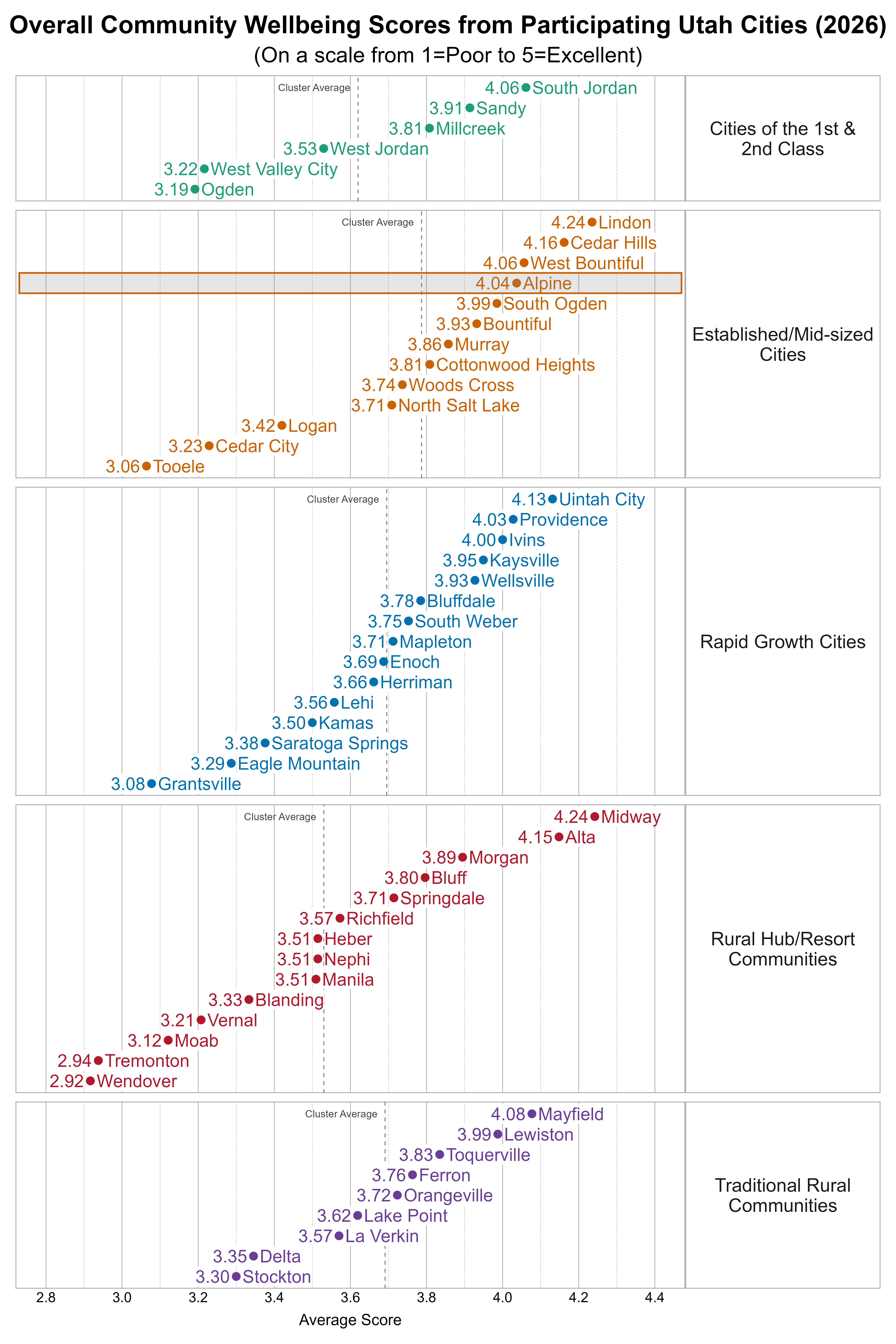 Dot Plot. Title: Overall Community Wellbeing Scores from Participating Utah Cities (2026). Subtitle: (On a scale from 1=Poor to 5=Excellent). Data — Group: Cities of the 1st & 2nd Class — Ogden Average Score 3.19; West Valley City Average Score 3.22; West Jordan Average Score 3.53; Millcreek Average Score 3.81; Sandy Average Score 3.91; South Jordan Average Score 4.06; Group: Established/Mid-sized Cities — Tooele Average Score 3.06; Cedar City Average Score 3.23; Logan Average Score 3.42; North Salt Lake Average Score 3.71; Woods Cross Average Score 3.74; Cottonwood Heights Average Score 3.81; Murray Average Score 3.86; Bountiful Average Score 3.93; South Ogden Average Score 3.99; Alpine Average Score 4.04; West Bountiful Average Score 4.06; Cedar Hills Average Score 4.16; Lindon Average Score 4.24; Group: Rapid Growth Cities — Grantsville Average Score 3.08; Eagle Mountain Average Score 3.29; Saratoga Springs Average Score 3.38; Kamas Average Score 3.50; Lehi Average Score 3.56; Herriman Average Score 3.66; Enoch Average Score 3.69; Mapleton Average Score 3.71; South Weber Average Score 3.75; Bluffdale Average Score 3.78; Wellsville Average Score 3.93; Kaysville Average Score 3.95; Ivins Average Score 4.00; Providence Average Score 4.03; Uintah City Average Score 4.13; Group: Rural Hub/Resort Communities — Wendover Average Score 2.92; Tremonton Average Score 2.94; Moab Average Score 3.12; Vernal Average Score 3.21; Blanding Average Score 3.33; Heber Average Score 3.51; Manila Average Score 3.51; Nephi Average Score 3.51; Richfield Average Score 3.57; Springdale Average Score 3.71; Bluff Average Score 3.80; Morgan Average Score 3.89; Alta Average Score 4.15; Midway Average Score 4.24; Group: Traditional Rural Communities — Stockton Average Score 3.30; Delta Average Score 3.35; La Verkin Average Score 3.57; Lake Point Average Score 3.62; Orangeville Average Score 3.72; Ferron Average Score 3.76; Toquerville Average Score 3.83; Lewiston Average Score 3.99; Mayfield Average Score 4.08