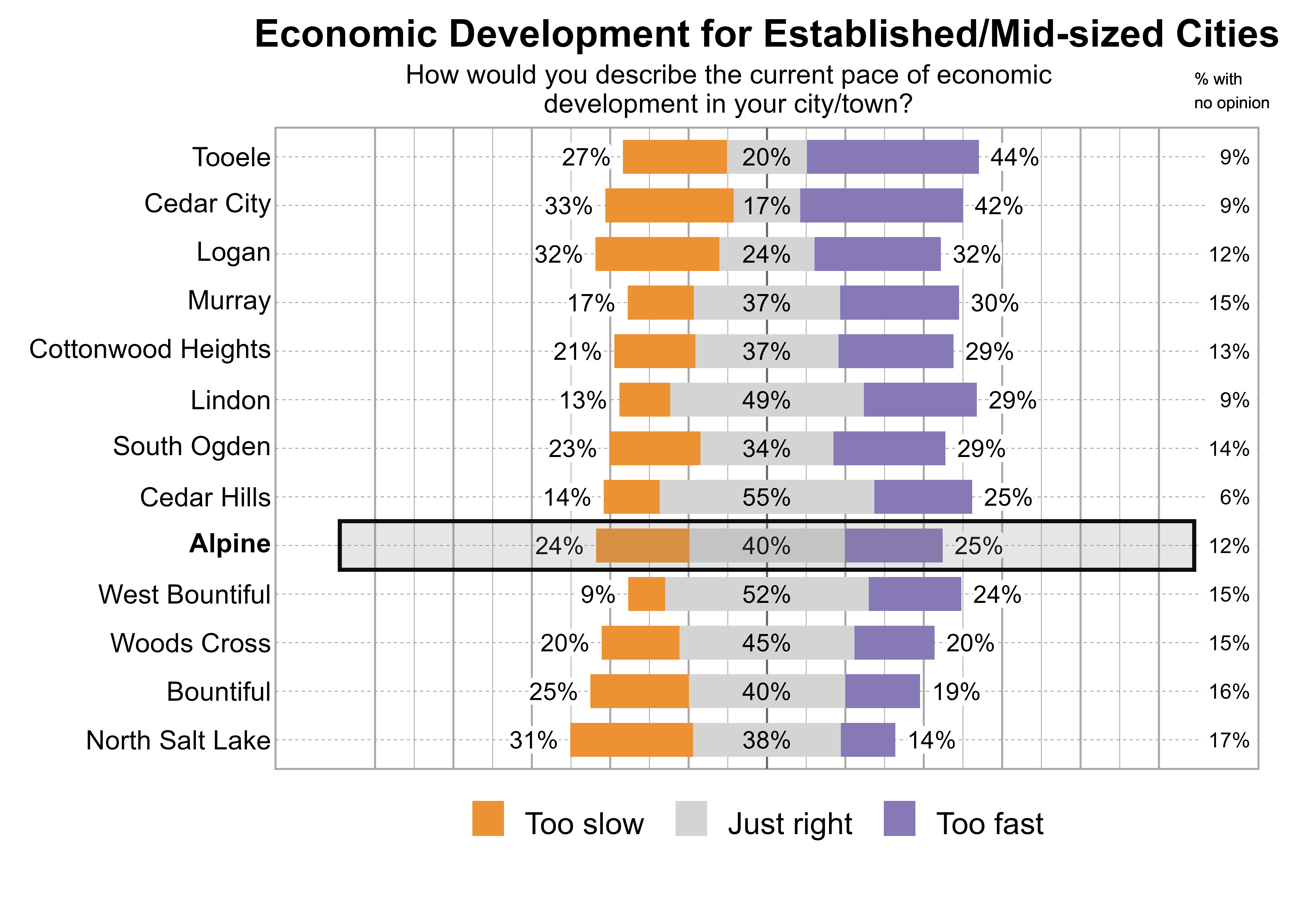 Likert Graph. Title: Economic Development for Established/Mid-sized Cities. Subtitle: How would you describe the current pace of economic development in your city/town? Data — City: Tooele - 27% of respondents indicated that it was too slow, 20% just right, 44% too fast, and 9% had no opinion; City: Cedar City - 33% of respondents indicated that it was too slow, 17% just right, 42% too fast, and 9% had no opinion; City: Logan - 32% of respondents indicated that it was too slow, 24% just right, 32% too fast, and 12% had no opinion; City: Murray - 17% of respondents indicated that it was too slow, 37% just right, 30% too fast, and 15% had no opinion; City: Cottonwood Heights - 21% of respondents indicated that it was too slow, 37% just right, 29% too fast, and 13% had no opinion; City: Lindon - 13% of respondents indicated that it was too slow, 49% just right, 29% too fast, and 9% had no opinion; City: South Ogden - 23% of respondents indicated that it was too slow, 34% just right, 29% too fast, and 14% had no opinion; City: Cedar Hills - 14% of respondents indicated that it was too slow, 55% just right, 25% too fast, and 6% had no opinion; City: Alpine - 24% of respondents indicated that it was too slow, 40% just right, 25% too fast, and 12% had no opinion; City: West Bountiful - 9% of respondents indicated that it was too slow, 52% just right, 24% too fast, and 15% had no opinion; City: Woods Cross - 20% of respondents indicated that it was too slow, 45% just right, 20% too fast, and 15% had no opinion; City: Bountiful - 25% of respondents indicated that it was too slow, 40% just right, 19% too fast, and 16% had no opinion; City: North Salt Lake - 31% of respondents indicated that it was too slow, 38% just right, 14% too fast, and 17% had no opinion