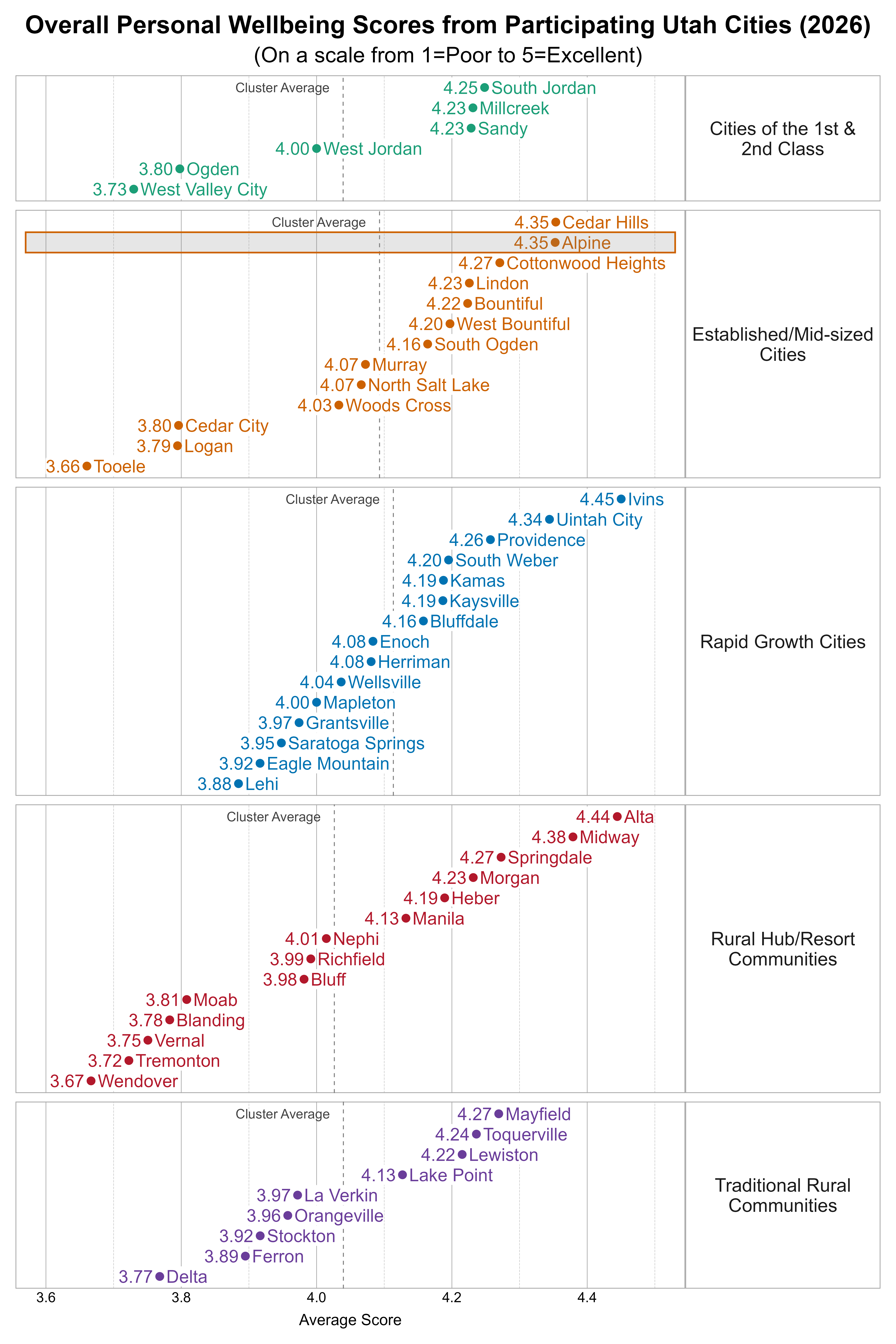 Dot Plot. Title: Overall Personal Wellbeing Scores from Participating Utah Cities (2026). Subtitle: (On a scale from 1=Poor to 5=Excellent). Data — Group: Cities of the 1st & 2nd Class — West Valley City Average Score 3.73; Ogden Average Score 3.80; West Jordan Average Score 4.00; Millcreek Average Score 4.23; Sandy Average Score 4.23; South Jordan Average Score 4.25; Group: Established/Mid-sized Cities — Tooele Average Score 3.66; Logan Average Score 3.79; Cedar City Average Score 3.80; Woods Cross Average Score 4.03; Murray Average Score 4.07; North Salt Lake Average Score 4.07; South Ogden Average Score 4.16; West Bountiful Average Score 4.20; Bountiful Average Score 4.22; Lindon Average Score 4.23; Cottonwood Heights Average Score 4.27; Alpine Average Score 4.35; Cedar Hills Average Score 4.35; Group: Rapid Growth Cities — Lehi Average Score 3.88; Eagle Mountain Average Score 3.92; Saratoga Springs Average Score 3.95; Grantsville Average Score 3.97; Mapleton Average Score 4.00; Wellsville Average Score 4.04; Enoch Average Score 4.08; Herriman Average Score 4.08; Bluffdale Average Score 4.16; Kamas Average Score 4.19; Kaysville Average Score 4.19; South Weber Average Score 4.20; Providence Average Score 4.26; Uintah City Average Score 4.34; Ivins Average Score 4.45; Group: Rural Hub/Resort Communities — Wendover Average Score 3.67; Tremonton Average Score 3.72; Vernal Average Score 3.75; Blanding Average Score 3.78; Moab Average Score 3.81; Bluff Average Score 3.98; Richfield Average Score 3.99; Nephi Average Score 4.01; Manila Average Score 4.13; Heber Average Score 4.19; Morgan Average Score 4.23; Springdale Average Score 4.27; Midway Average Score 4.38; Alta Average Score 4.44; Group: Traditional Rural Communities — Delta Average Score 3.77; Ferron Average Score 3.89; Stockton Average Score 3.92; Orangeville Average Score 3.96; La Verkin Average Score 3.97; Lake Point Average Score 4.13; Lewiston Average Score 4.22; Toquerville Average Score 4.24; Mayfield Average Score 4.27