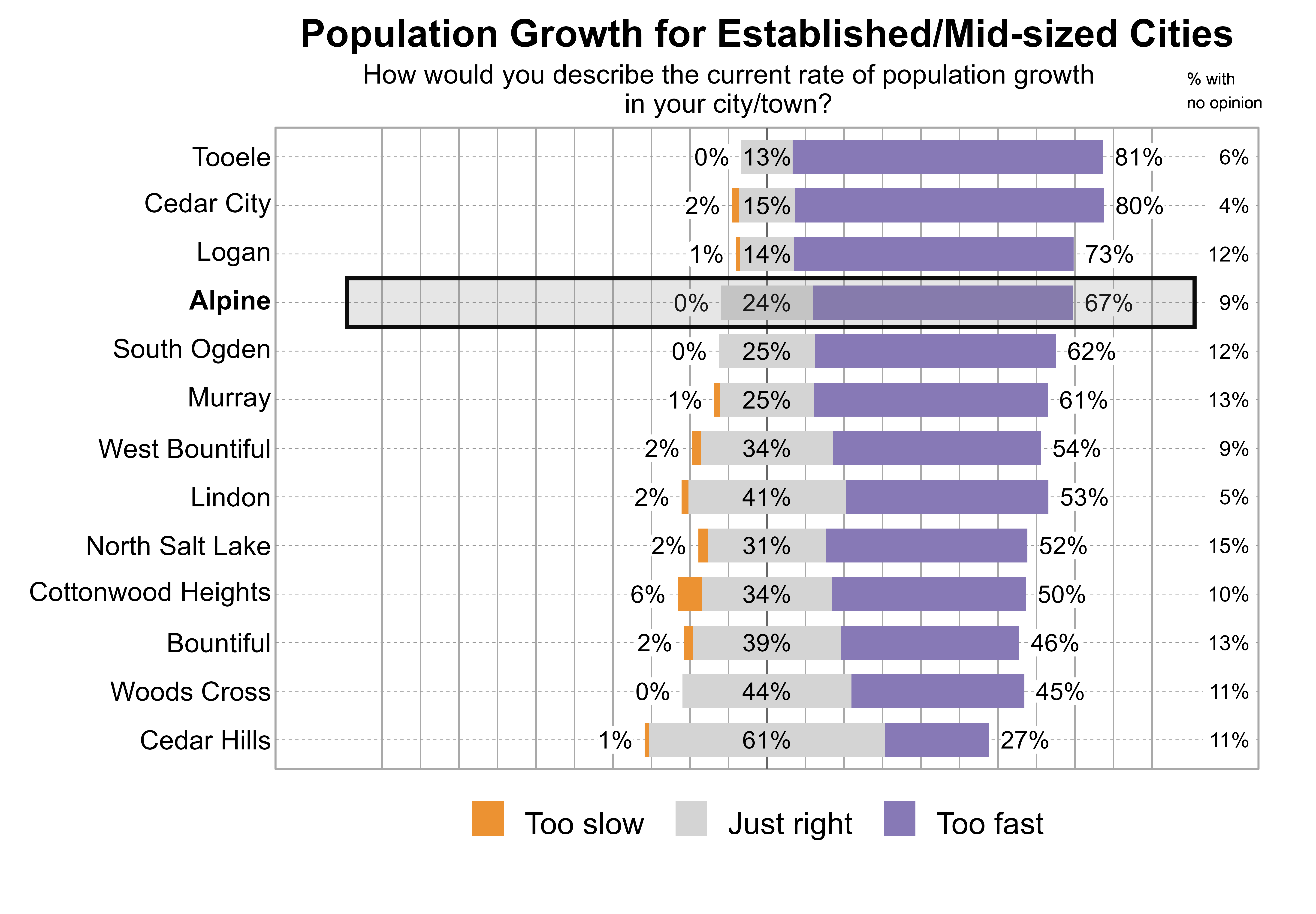 Likert Graph. Title: Population Growth for Established/Mid-sized Cities. Subtitle: How would you describe the current rate of population growth in your city/town? Data — City: Tooele - 0% of respondents indicated that it was too slow, 13% just right, 81% too fast, and 6% had no opinion; City: Cedar City - 2% of respondents indicated that it was too slow, 15% just right, 80% too fast, and 4% had no opinion; City: Logan - 1% of respondents indicated that it was too slow, 14% just right, 73% too fast, and 12% had no opinion; City: Alpine - 0% of respondents indicated that it was too slow, 24% just right, 67% too fast, and 9% had no opinion; City: South Ogden - 0% of respondents indicated that it was too slow, 25% just right, 62% too fast, and 12% had no opinion; City: Murray - 1% of respondents indicated that it was too slow, 25% just right, 61% too fast, and 13% had no opinion; City: West Bountiful - 2% of respondents indicated that it was too slow, 34% just right, 54% too fast, and 9% had no opinion; City: Lindon - 2% of respondents indicated that it was too slow, 41% just right, 53% too fast, and 5% had no opinion; City: North Salt Lake - 2% of respondents indicated that it was too slow, 31% just right, 52% too fast, and 15% had no opinion; City: Cottonwood Heights - 6% of respondents indicated that it was too slow, 34% just right, 50% too fast, and 10% had no opinion; City: Bountiful - 2% of respondents indicated that it was too slow, 39% just right, 46% too fast, and 13% had no opinion; City: Woods Cross - 0% of respondents indicated that it was too slow, 44% just right, 45% too fast, and 11% had no opinion; City: Cedar Hills - 1% of respondents indicated that it was too slow, 61% just right, 27% too fast, and 11% had no opinion