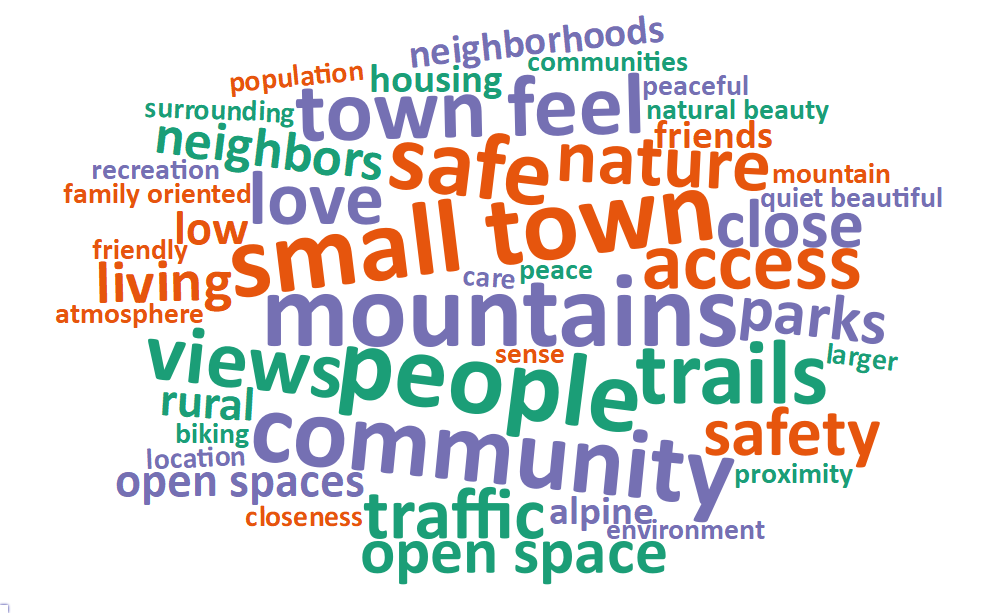 A word cloud of some of the most popular words and phrases about what people value living in Alpine includes: mountains, small town, people, community, safe, trails, town feel, access, views, love, and nature.