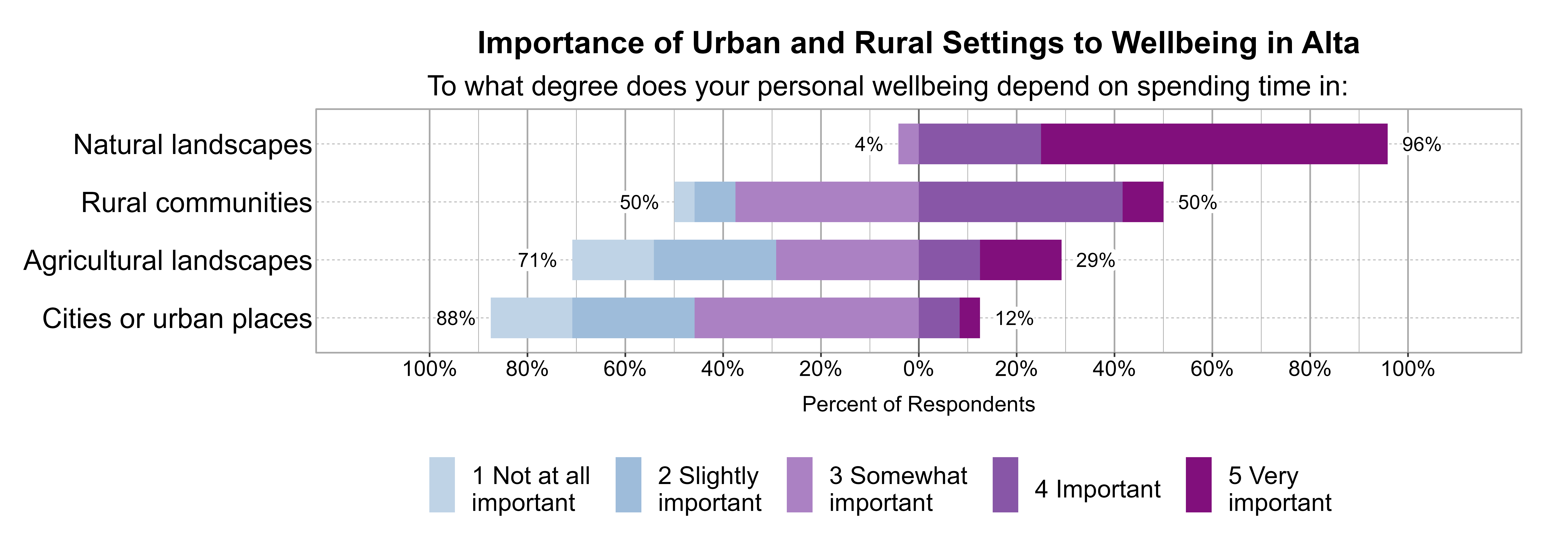 Likert Graph. Title: Importance of Urban and Rural Settings to Wellbeing in Alta. Subtitle: To what degree does your personal wellbeing depend on spending time in: Data — Category: Natural landscapes - 4% of respondents indicated it was 1 not at all, 2 slightly, or 3 somewhat important, while 96% of respondents indicated it was 4 important or 5 very important; Category: Rural communities - 50% of respondents indicated it was 1 not at all, 2 slightly, or 3 somewhat important, while 50% of respondents indicated it was 4 important or 5 very important; Category: Agricultural landscapes - 71% of respondents indicated it was 1 not at all, 2 slightly, or 3 somewhat important, while 29% of respondents indicated it was 4 important or 5 very important; Category: Cities or urban places - 88% of respondents indicated it was 1 not at all, 2 slightly, or 3 somewhat important, while 12% of respondents indicated it was 4 important or 5 very important
