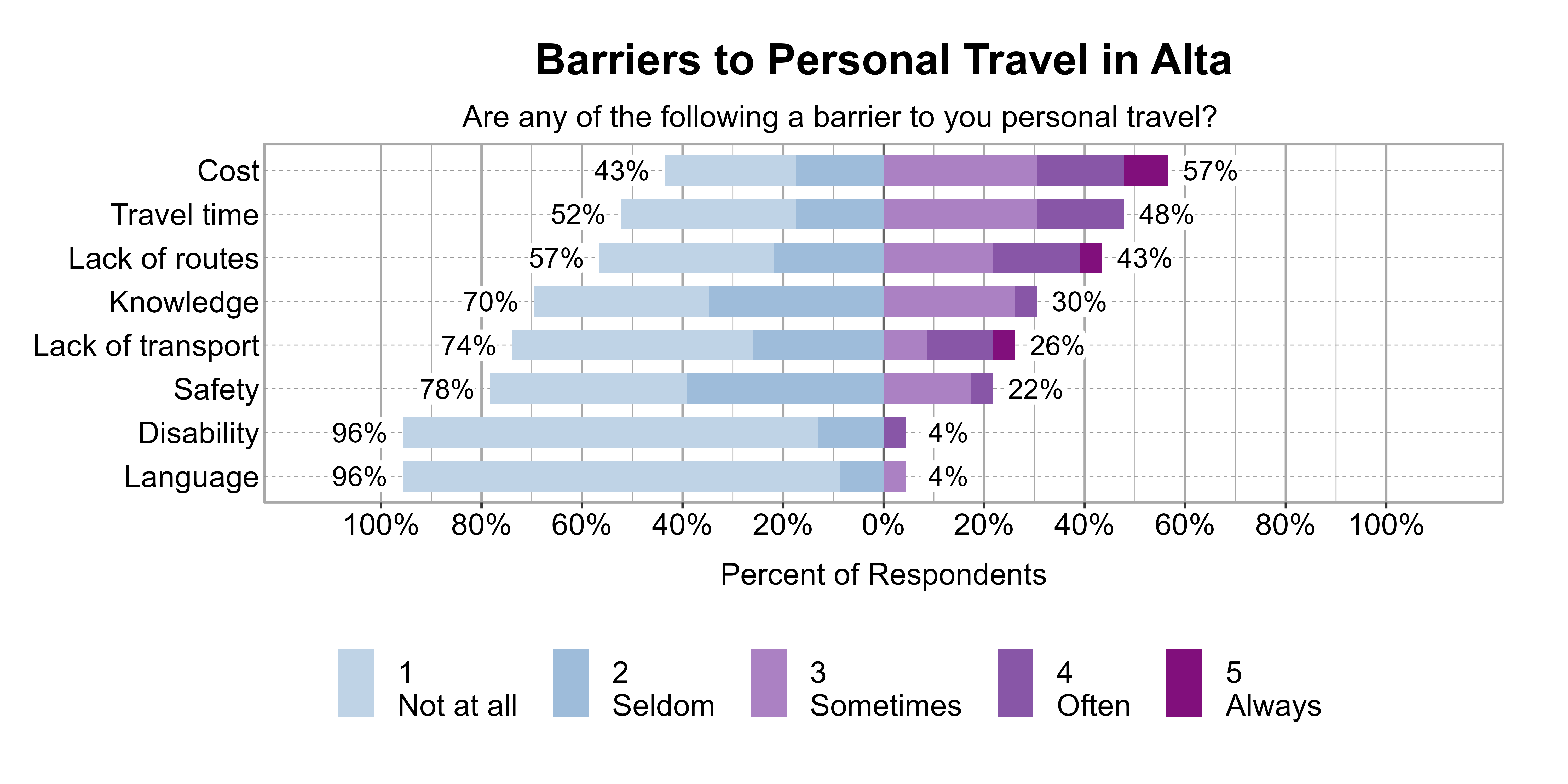 Likert Graph. Title: Barriers to Personal Travel in Alta. Subtitle: Are any of the following a barrier to you personal travel? Data — Category: Cost - 43% of respondents indicated it was not a barrier or seldom a barrier, while 57% of respondents indicated it was sometimes, often, or always a barrier; Category: Travel time - 52% of respondents indicated it was not a barrier or seldom a barrier, while 48% of respondents indicated it was sometimes, often, or always a barrier; Category: Lack of routes - 57% of respondents indicated it was not a barrier or seldom a barrier, while 43% of respondents indicated it was sometimes, often, or always a barrier; Category: Knowledge - 70% of respondents indicated it was not a barrier or seldom a barrier, while 30% of respondents indicated it was sometimes, often, or always a barrier; Category: Lack of transport - 74% of respondents indicated it was not a barrier or seldom a barrier, while 26% of respondents indicated it was sometimes, often, or always a barrier; Category: Safety - 78% of respondents indicated it was not a barrier or seldom a barrier, while 22% of respondents indicated it was sometimes, often, or always a barrier; Category: Disability - 96% of respondents indicated it was not a barrier or seldom a barrier, while 4% of respondents indicated it was sometimes, often, or always a barrier; Category: Language - 96% of respondents indicated it was not a barrier or seldom a barrier, while 4% of respondents indicated it was sometimes, often, or always a barrier