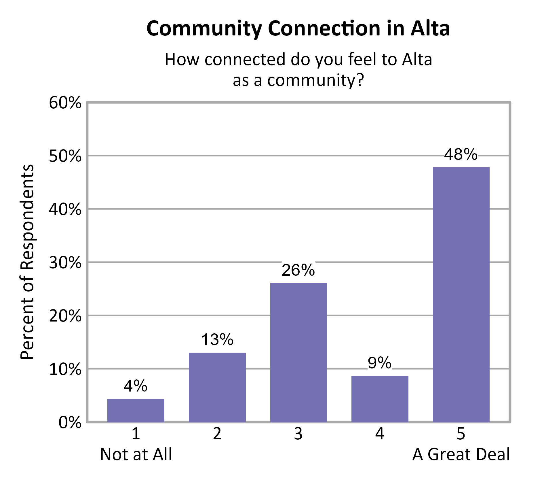 Bar Chart. Title: Community Connection in Alta. Subtitle: How connected do you feel to Alta as a community? Data — 1 Not at All: 4% of respondents; 2: 13% of respondents; 3: 26% of respondents; 4: 9% of respondents; 5 A Great Deal: 48% of respondents