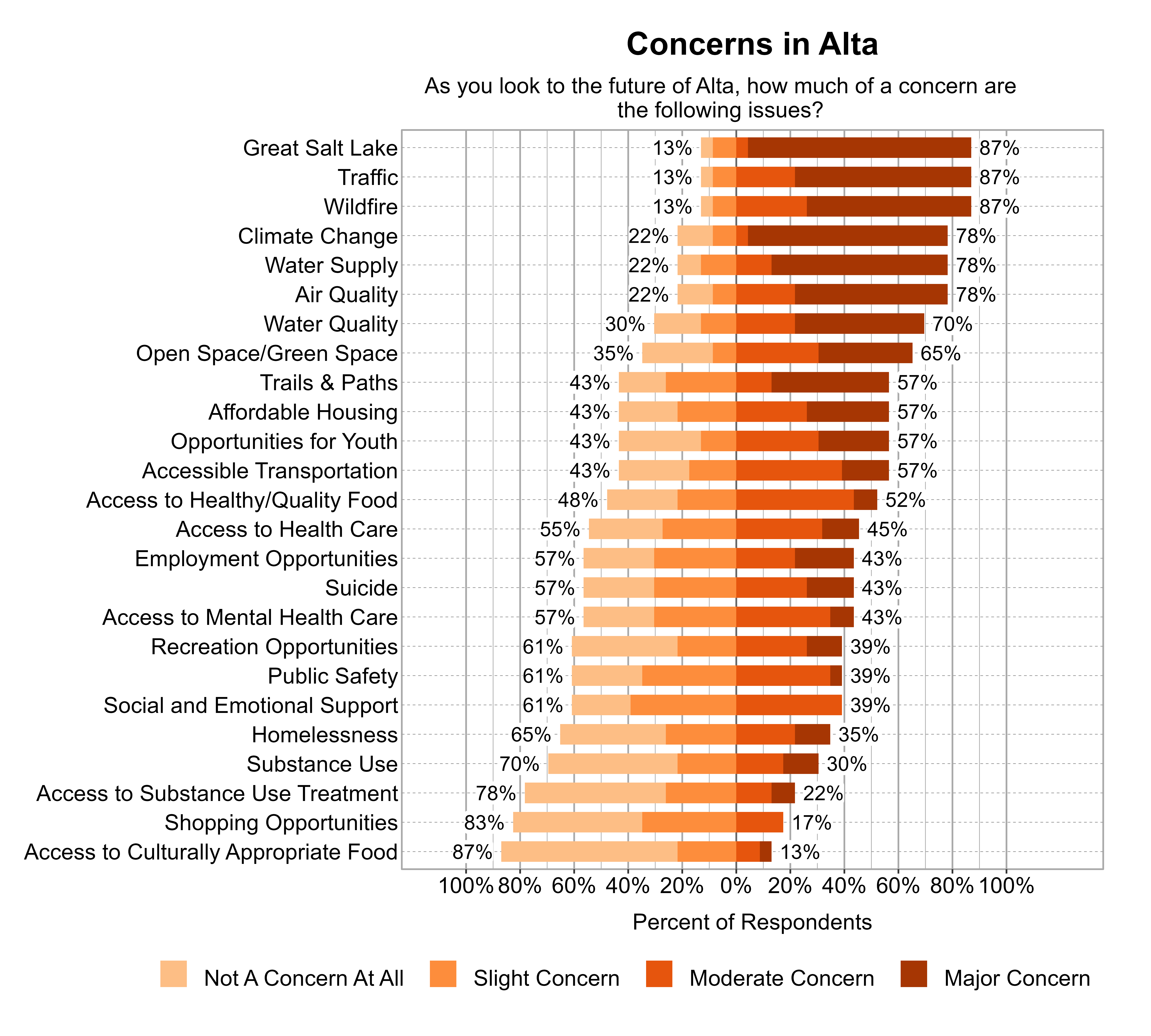 Likert Graph. Title: Concerns in Alta. Subtitle: As you look to the future of Alta, how much of a concern are the following issues? Data — Category: Great Salt Lake - 13% of respondents indicated not a concern at all or slight concern while 87% of respondents indicated a moderate or major concern; Category: Traffic - 13% of respondents indicated not a concern at all or slight concern while 87% of respondents indicated a moderate or major concern; Category: Wildfire - 13% of respondents indicated not a concern at all or slight concern while 87% of respondents indicated a moderate or major concern; Category: Air Quality - 22% of respondents indicated not a concern at all or slight concern while 78% of respondents indicated a moderate or major concern; Category: Climate Change - 22% of respondents indicated not a concern at all or slight concern while 78% of respondents indicated a moderate or major concern; Category: Water Supply - 22% of respondents indicated not a concern at all or slight concern while 78% of respondents indicated a moderate or major concern; Category: Water Quality - 30% of respondents indicated not a concern at all or slight concern while 70% of respondents indicated a moderate or major concern; Category: Open Space/Green Space - 35% of respondents indicated not a concern at all or slight concern while 65% of respondents indicated a moderate or major concern; Category: Accessible Transportation - 43% of respondents indicated not a concern at all or slight concern while 57% of respondents indicated a moderate or major concern; Category: Affordable Housing - 43% of respondents indicated not a concern at all or slight concern while 57% of respondents indicated a moderate or major concern; Category: Opportunities for Youth - 43% of respondents indicated not a concern at all or slight concern while 57% of respondents indicated a moderate or major concern; Category: Trails & Paths - 43% of respondents indicated not a concern at all or slight concern while 57% of respondents indicated a moderate or major concern; Category: Access to Healthy/Quality Food - 48% of respondents indicated not a concern at all or slight concern while 52% of respondents indicated a moderate or major concern; Category: Access to Health Care - 55% of respondents indicated not a concern at all or slight concern while 45% of respondents indicated a moderate or major concern; Category: Access to Mental Health Care - 57% of respondents indicated not a concern at all or slight concern while 43% of respondents indicated a moderate or major concern; Category: Employment Opportunities - 57% of respondents indicated not a concern at all or slight concern while 43% of respondents indicated a moderate or major concern; Category: Suicide - 57% of respondents indicated not a concern at all or slight concern while 43% of respondents indicated a moderate or major concern; Category: Public Safety - 61% of respondents indicated not a concern at all or slight concern while 39% of respondents indicated a moderate or major concern; Category: Recreation Opportunities - 61% of respondents indicated not a concern at all or slight concern while 39% of respondents indicated a moderate or major concern; Category: Social and Emotional Support - 61% of respondents indicated not a concern at all or slight concern while 39% of respondents indicated a moderate or major concern; Category: Homelessness - 65% of respondents indicated not a concern at all or slight concern while 35% of respondents indicated a moderate or major concern; Category: Substance Use - 70% of respondents indicated not a concern at all or slight concern while 30% of respondents indicated a moderate or major concern; Category: Access to Substance Use Treatment - 78% of respondents indicated not a concern at all or slight concern while 22% of respondents indicated a moderate or major concern; Category: Shopping Opportunities - 83% of respondents indicated not a concern at all or slight concern while 17% of respondents indicated a moderate or major concern; Category: Access to Culturally Appropriate Food - 87% of respondents indicated not a concern at all or slight concern while 13% of respondents indicated a moderate or major concern