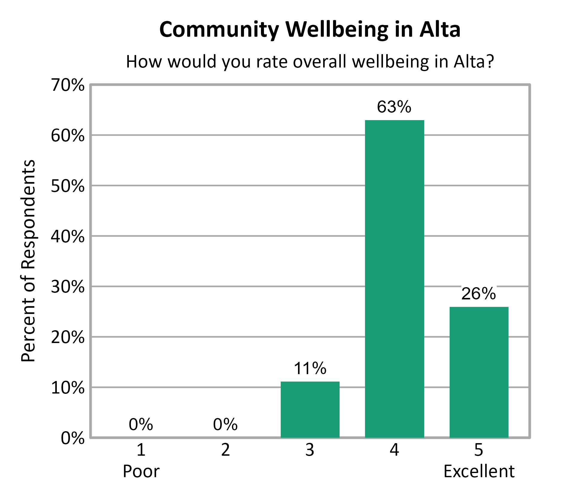 Bar Chart. Title: Community Wellbeing in Alta. Subtitle: How would you rate overall wellbeing in Alta? Data — 1 Poor: 0% of respondents; 2: 0% of respondents; 3: 11% of respondents; 4: 63% of respondents; 5 Excellent: 26% of respondents