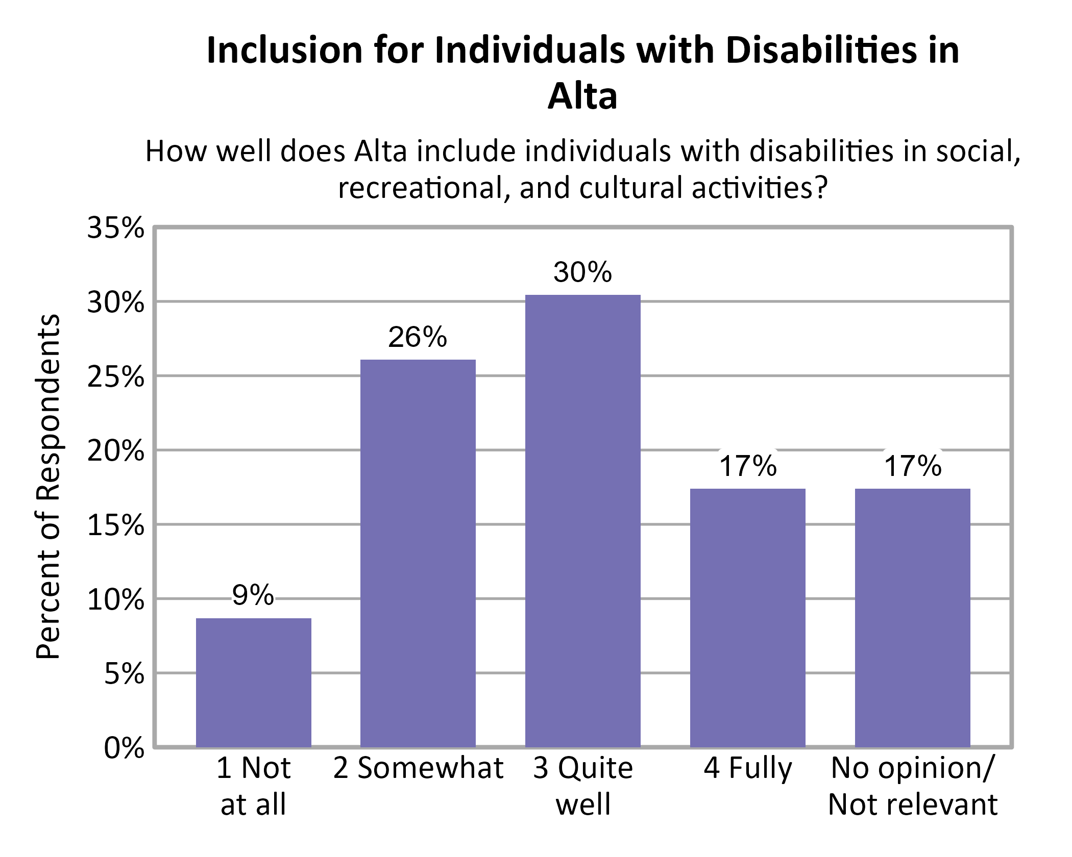 Bar Chart. Title: Inclusion for Individuals with Disabilities in Alta. Subtitle: How well does Alta include individuals with disabilities in social, recreational, and cultural activities? Data — 1 Not at all: 9% of respondents; 2 Somewhat: 26% of respondents; 3 Quite well: 30% of respondents; 4 Fully: 17% of respondents; No opinion/ Not relevant: 17% of respondents