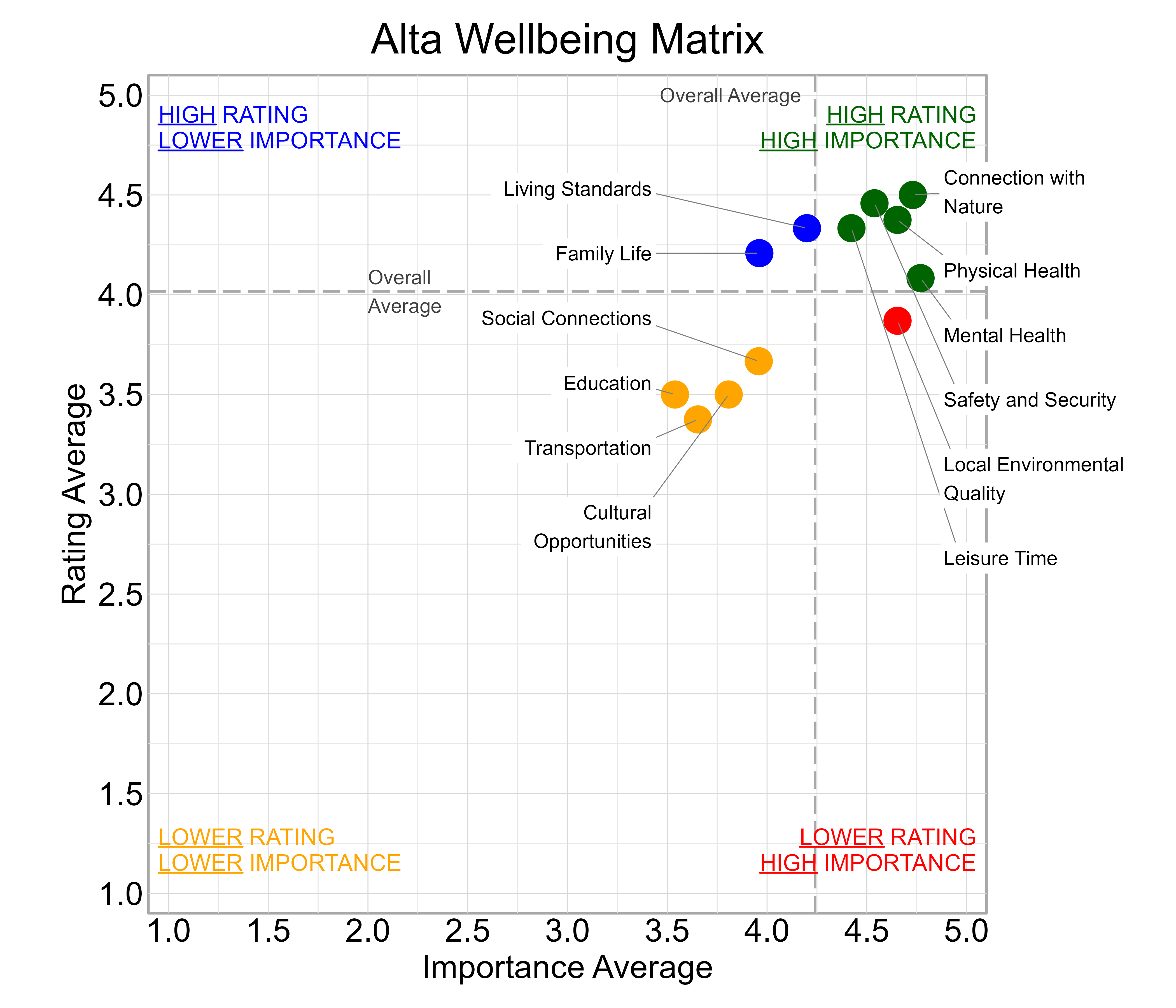 Scatterplot. Title: Alta Wellbeing Matrix. Subtitle: Domains are classified into four quadrants depending on their average rating and average importance as compared to the average of all the average domain ratings and the average domain importance ratings. Data — High rating, high importance (green quadrant) domains include: Connection with Nature, Leisure Time, Mental Health, Physical Health, and Safety and Security; High rating, lower importance (blue quadrant) domains include: Family Life and Living Standards; Lower rating, lower importance (yellow quadrant) domains include: Cultural Opportunities, Education, Social Connections, and Transportation; Lower rating, high importance (red quadrant) domains include: Local Environmental Quality