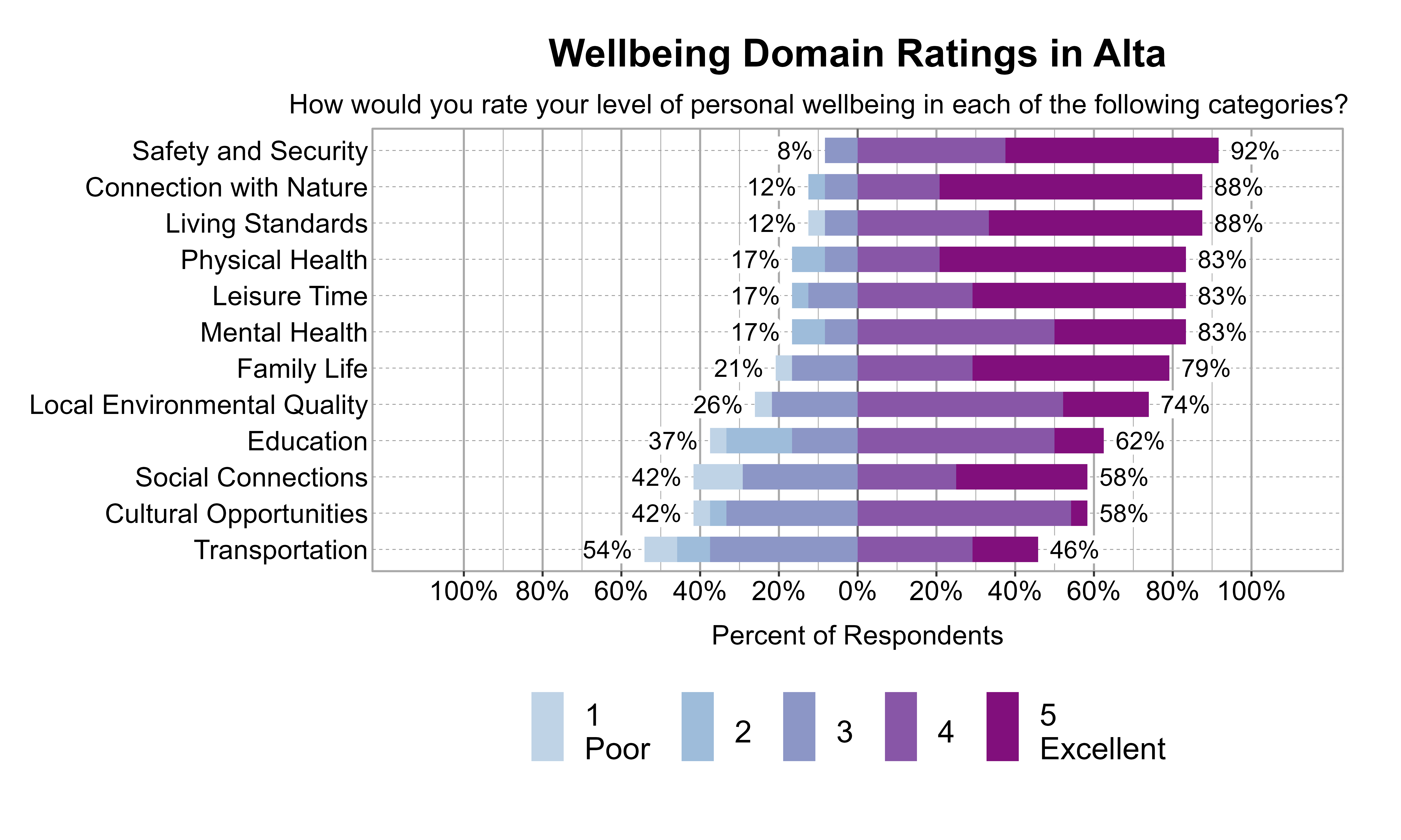Likert Graph. Title: Wellbeing Domain Ratings in Alta. Subtitle: How would you rate your level of personal wellbeing in each of the following categories? Data — Category: Safety and Security -  8% of respondents rated it as 1 Poor, 2, or 3 while  92% rated it as 4, or 5 Excellent; Category: Connection with Nature - 12% of respondents rated it as 1 Poor, 2, or 3 while  88% rated it as 4, or 5 Excellent; Category: Living Standards - 12% of respondents rated it as 1 Poor, 2, or 3 while  88% rated it as 4, or 5 Excellent; Category: Leisure Time - 17% of respondents rated it as 1 Poor, 2, or 3 while  83% rated it as 4, or 5 Excellent; Category: Mental Health - 17% of respondents rated it as 1 Poor, 2, or 3 while  83% rated it as 4, or 5 Excellent; Category: Physical Health - 17% of respondents rated it as 1 Poor, 2, or 3 while  83% rated it as 4, or 5 Excellent; Category: Family Life - 21% of respondents rated it as 1 Poor, 2, or 3 while  79% rated it as 4, or 5 Excellent; Category: Local Environmental Quality - 26% of respondents rated it as 1 Poor, 2, or 3 while  74% rated it as 4, or 5 Excellent; Category: Education - 37% of respondents rated it as 1 Poor, 2, or 3 while  62% rated it as 4, or 5 Excellent; Category: Cultural Opportunities - 42% of respondents rated it as 1 Poor, 2, or 3 while  58% rated it as 4, or 5 Excellent; Category: Social Connections - 42% of respondents rated it as 1 Poor, 2, or 3 while  58% rated it as 4, or 5 Excellent; Category: Transportation - 54% of respondents rated it as 1 Poor, 2, or 3 while  46% rated it as 4, or 5 Excellent
