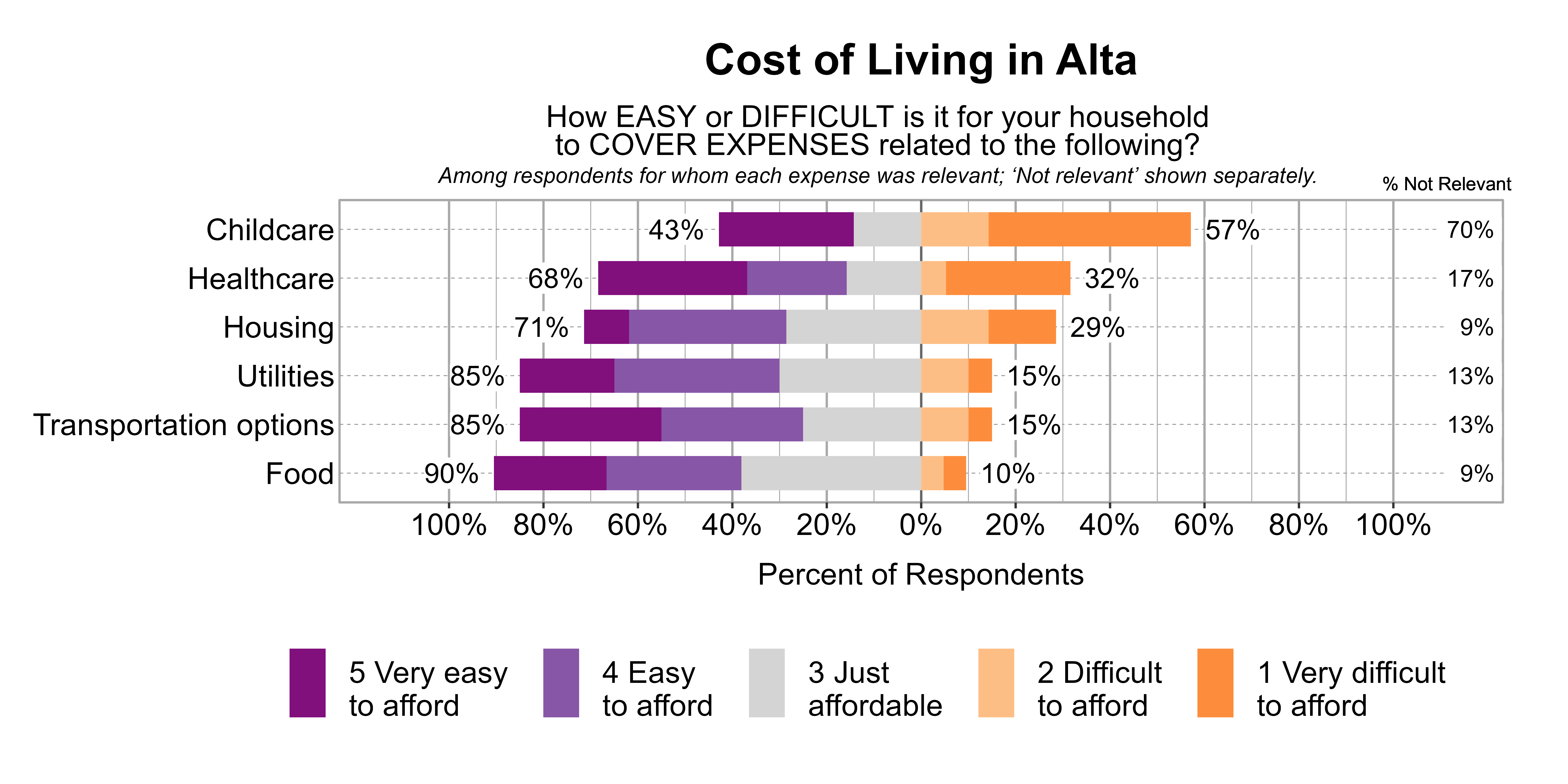 Likert Graph. Title: Cost of Living in Alta. Subtitle: How EASY or DIFFICULT is it for your household to COVER EXPENSES related to the following? Among respondents for whom each expense was relevant; 'Not relevant' shown separately. Data — Category: Childcare - 70% said it was not relevant. Of those that found it relevant, 57% of respondents indicated that it was difficult or very difficult to afford, while 43% indicated that it was just affordable, easy, or very easy to afford; Category: Healthcare - 17% said it was not relevant. Of those that found it relevant, 32% of respondents indicated that it was difficult or very difficult to afford, while 68% indicated that it was just affordable, easy, or very easy to afford; Category: Housing - 9% said it was not relevant. Of those that found it relevant, 29% of respondents indicated that it was difficult or very difficult to afford, while 71% indicated that it was just affordable, easy, or very easy to afford; Category: Transportation options - 13% said it was not relevant. Of those that found it relevant, 15% of respondents indicated that it was difficult or very difficult to afford, while 85% indicated that it was just affordable, easy, or very easy to afford; Category: Utilities - 13% said it was not relevant. Of those that found it relevant, 15% of respondents indicated that it was difficult or very difficult to afford, while 85% indicated that it was just affordable, easy, or very easy to afford; Category: Food - 9% said it was not relevant. Of those that found it relevant, 10% of respondents indicated that it was difficult or very difficult to afford, while 90% indicated that it was just affordable, easy, or very easy to afford
