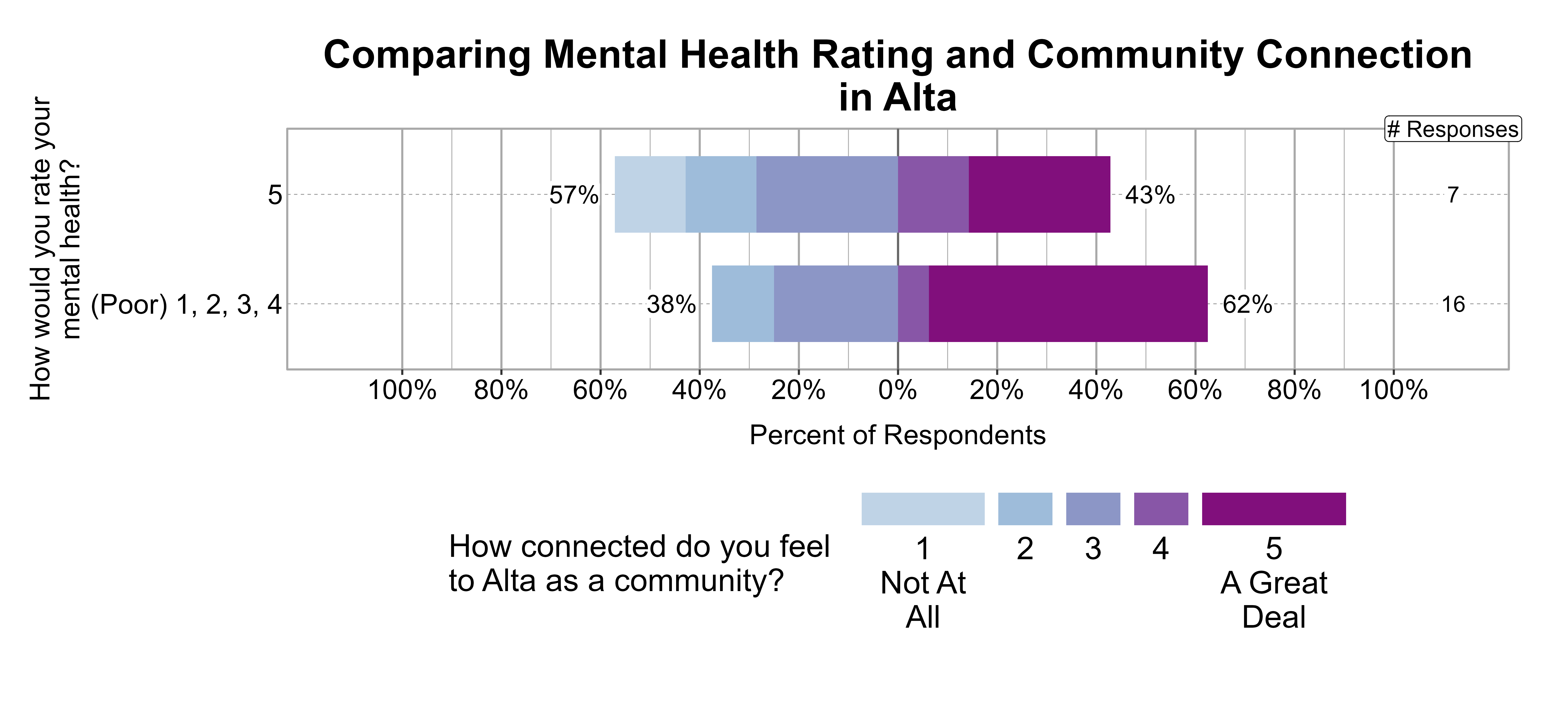 Likert Graph. Title: Comparing Mental Health Rating and Community Connection in Alta. Data — Of the 16 respondents that rate their mental health rating as a (Poor) 1, 2, 3, 4, 38% indicate a community connection score of 1, 2, or 3 while 62% indicate a community connection score of 4 or 5; Of the 7 respondents that rate their mental health rating as a 5, 57% indicate a community connection score of 1, 2, or 3 while 43% indicate a community connection score of 4 or 5