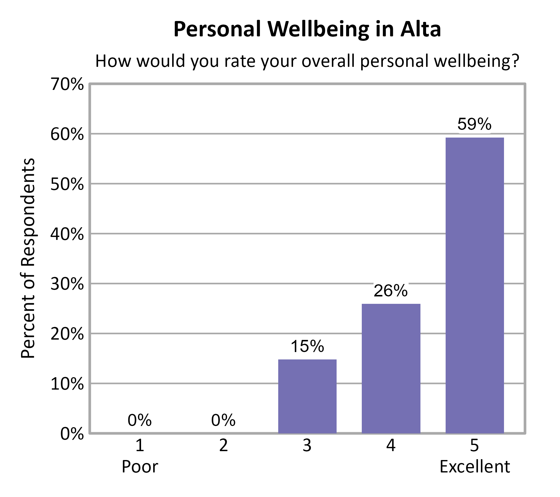 Bar Chart. Title: Personal Wellbeing in Alta. Subtitle: How would you rate your overall personal wellbeing? Data — 1 Poor: 0% of respondents; 2: 0% of respondents; 3: 15% of respondents; 4: 26% of respondents; 5 Excellent: 59% of respondents