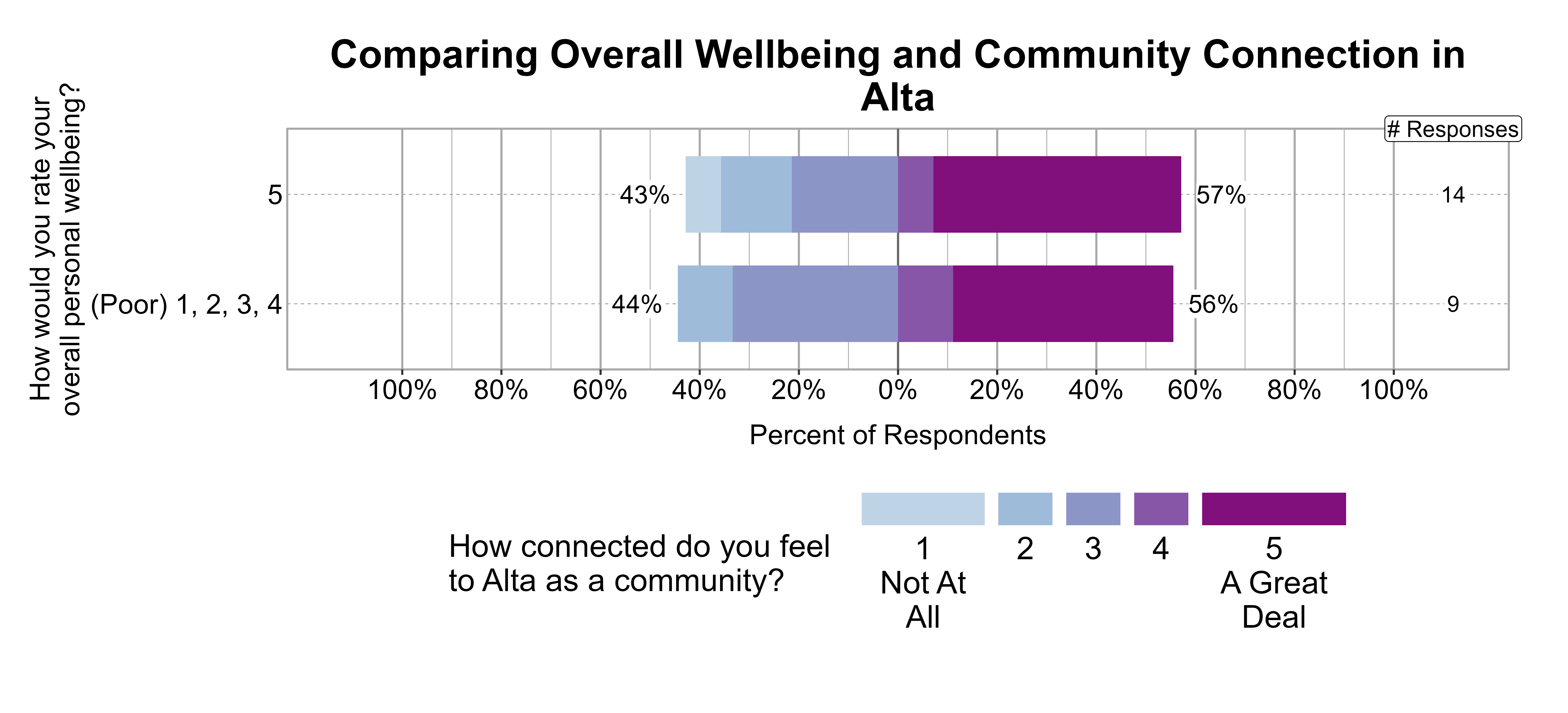 Likert Graph. Title: Comparing Overall Wellbeing and Community Connection in Alta. Data — Of the 9 respondents that rate their overall personal wellbeing as a (Poor) 1, 2, 3, 4, 44% indicate a community connection score of 1, 2, or 3 while 56% indicate a community connection score of 4 or 5; Of the 14 respondents that rate their overall personal wellbeing as a 5, 43% indicate a community connection score of 1, 2, or 3 while 57% indicate a community connection score of 4 or 5
