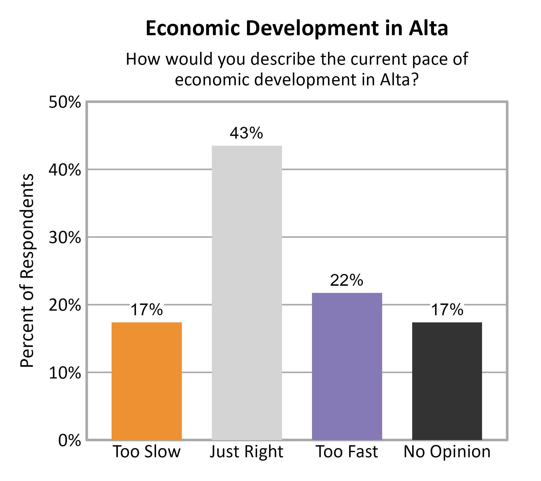 Bar Chart. Title: Economic Development in Alta. Subtitle: How would you describe the current pace of economic development in Alta? Data — Too Slow: 17% of respondents; Just Right: 43% of respondents; Too Fast: 22% of respondents; No Opinion: 17% of respondents