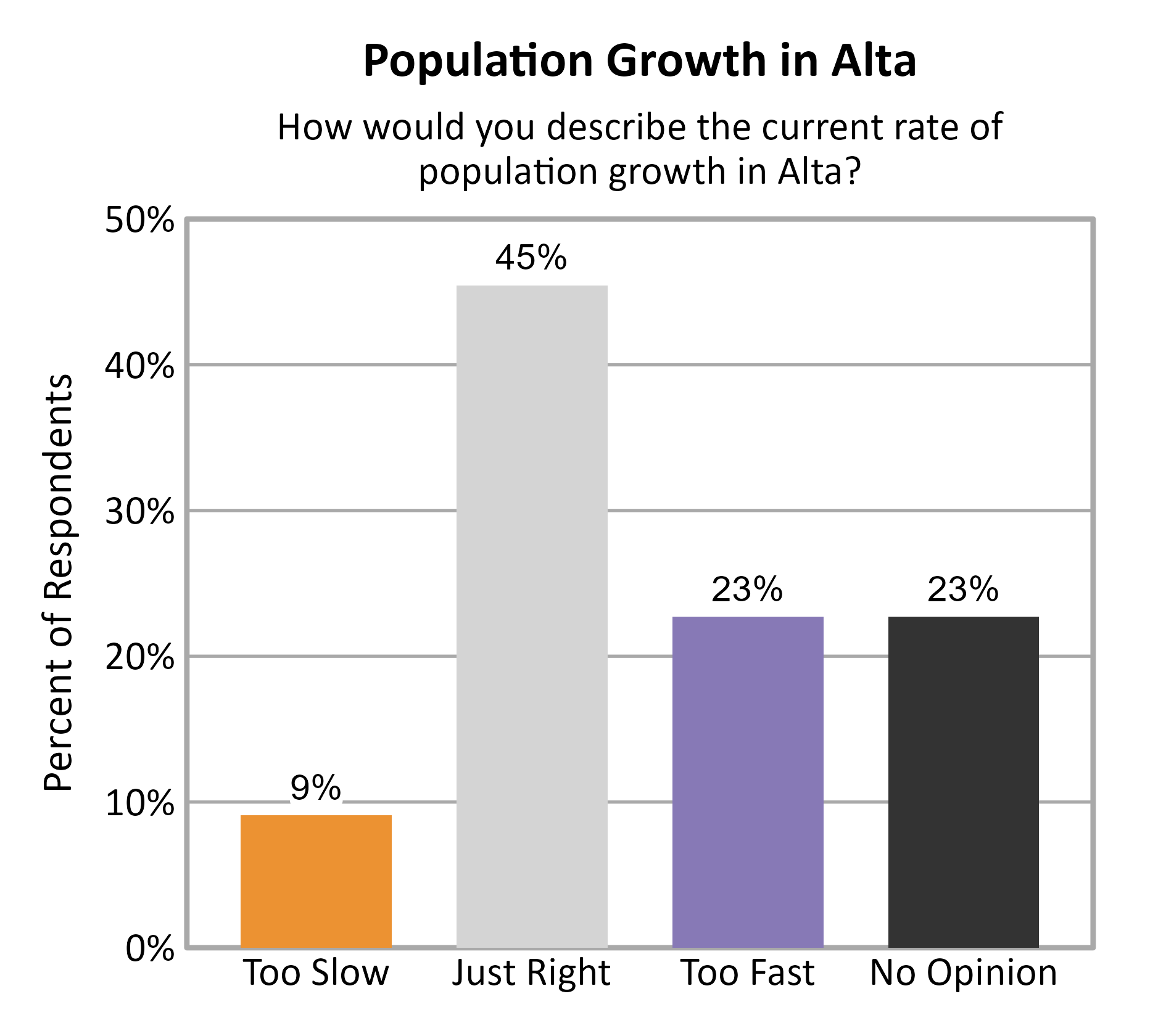 Bar Chart. Title: Population Growth in Alta. Subtitle: How would you describe the current rate of population growth in Alta? Data — Too Slow: 9% of respondents; Just Right: 45% of respondents; Too Fast: 23% of respondents; No Opinion: 23% of respondents