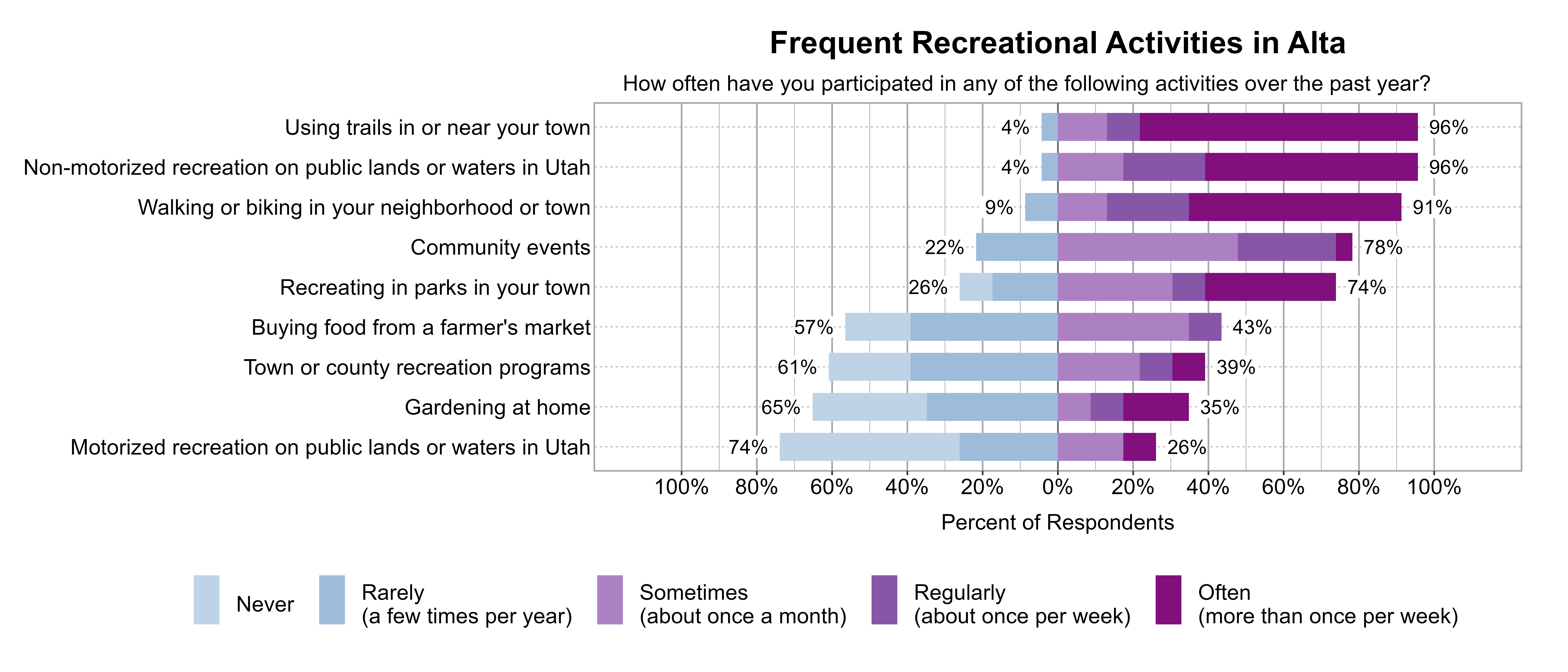 Likert Graph. Title: Frequent Recreational Activities in Alta. Subtitle: How often have you participated in any of the following activities over the past year? Data — Category: Non-motorized recreation on public lands or waters in Utah - 4% of respondents indicated it was Rarely (a few times per year) or Never, while 96% of respondents indicated it was at least Sometimes (once a month), Regularly (about once per week), or Often (more than once per week); Category: Using trails in or near your town - 4% of respondents indicated it was Rarely (a few times per year) or Never, while 96% of respondents indicated it was at least Sometimes (once a month), Regularly (about once per week), or Often (more than once per week); Category: Walking or biking in your neighborhood or town - 9% of respondents indicated it was Rarely (a few times per year) or Never, while 91% of respondents indicated it was at least Sometimes (once a month), Regularly (about once per week), or Often (more than once per week); Category: Community events - 22% of respondents indicated it was Rarely (a few times per year) or Never, while 78% of respondents indicated it was at least Sometimes (once a month), Regularly (about once per week), or Often (more than once per week); Category: Recreating in parks in your town - 26% of respondents indicated it was Rarely (a few times per year) or Never, while 74% of respondents indicated it was at least Sometimes (once a month), Regularly (about once per week), or Often (more than once per week); Category: Buying food from a farmer's market - 57% of respondents indicated it was Rarely (a few times per year) or Never, while 43% of respondents indicated it was at least Sometimes (once a month), Regularly (about once per week), or Often (more than once per week); Category: Town or county recreation programs - 61% of respondents indicated it was Rarely (a few times per year) or Never, while 39% of respondents indicated it was at least Sometimes (once a month), Regularly (about once per week), or Often (more than once per week); Category: Gardening at home - 65% of respondents indicated it was Rarely (a few times per year) or Never, while 35% of respondents indicated it was at least Sometimes (once a month), Regularly (about once per week), or Often (more than once per week); Category: Motorized recreation on public lands or waters in Utah - 74% of respondents indicated it was Rarely (a few times per year) or Never, while 26% of respondents indicated it was at least Sometimes (once a month), Regularly (about once per week), or Often (more than once per week)