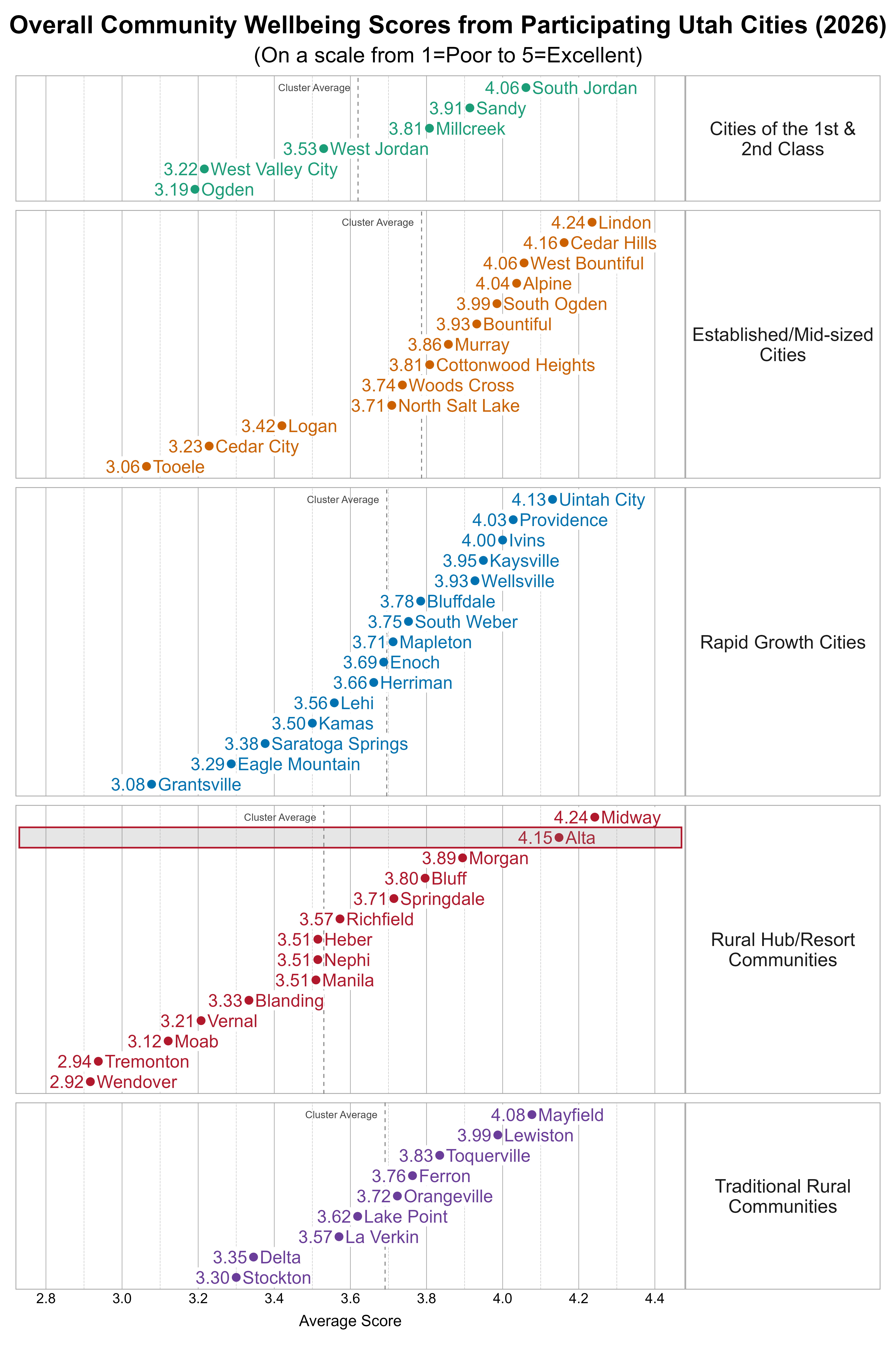 Dot Plot. Title: Overall Community Wellbeing Scores from Participating Utah Cities (2026). Subtitle: (On a scale from 1=Poor to 5=Excellent). Data — Group: Cities of the 1st & 2nd Class — Ogden Average Score 3.19; West Valley City Average Score 3.22; West Jordan Average Score 3.53; Millcreek Average Score 3.81; Sandy Average Score 3.91; South Jordan Average Score 4.06; Group: Established/Mid-sized Cities — Tooele Average Score 3.06; Cedar City Average Score 3.23; Logan Average Score 3.42; North Salt Lake Average Score 3.71; Woods Cross Average Score 3.74; Cottonwood Heights Average Score 3.81; Murray Average Score 3.86; Bountiful Average Score 3.93; South Ogden Average Score 3.99; Alpine Average Score 4.04; West Bountiful Average Score 4.06; Cedar Hills Average Score 4.16; Lindon Average Score 4.24; Group: Rapid Growth Cities — Grantsville Average Score 3.08; Eagle Mountain Average Score 3.29; Saratoga Springs Average Score 3.38; Kamas Average Score 3.50; Lehi Average Score 3.56; Herriman Average Score 3.66; Enoch Average Score 3.69; Mapleton Average Score 3.71; South Weber Average Score 3.75; Bluffdale Average Score 3.78; Wellsville Average Score 3.93; Kaysville Average Score 3.95; Ivins Average Score 4.00; Providence Average Score 4.03; Uintah City Average Score 4.13; Group: Rural Hub/Resort Communities — Wendover Average Score 2.92; Tremonton Average Score 2.94; Moab Average Score 3.12; Vernal Average Score 3.21; Blanding Average Score 3.33; Heber Average Score 3.51; Manila Average Score 3.51; Nephi Average Score 3.51; Richfield Average Score 3.57; Springdale Average Score 3.71; Bluff Average Score 3.80; Morgan Average Score 3.89; Alta Average Score 4.15; Midway Average Score 4.24; Group: Traditional Rural Communities — Stockton Average Score 3.30; Delta Average Score 3.35; La Verkin Average Score 3.57; Lake Point Average Score 3.62; Orangeville Average Score 3.72; Ferron Average Score 3.76; Toquerville Average Score 3.83; Lewiston Average Score 3.99; Mayfield Average Score 4.08