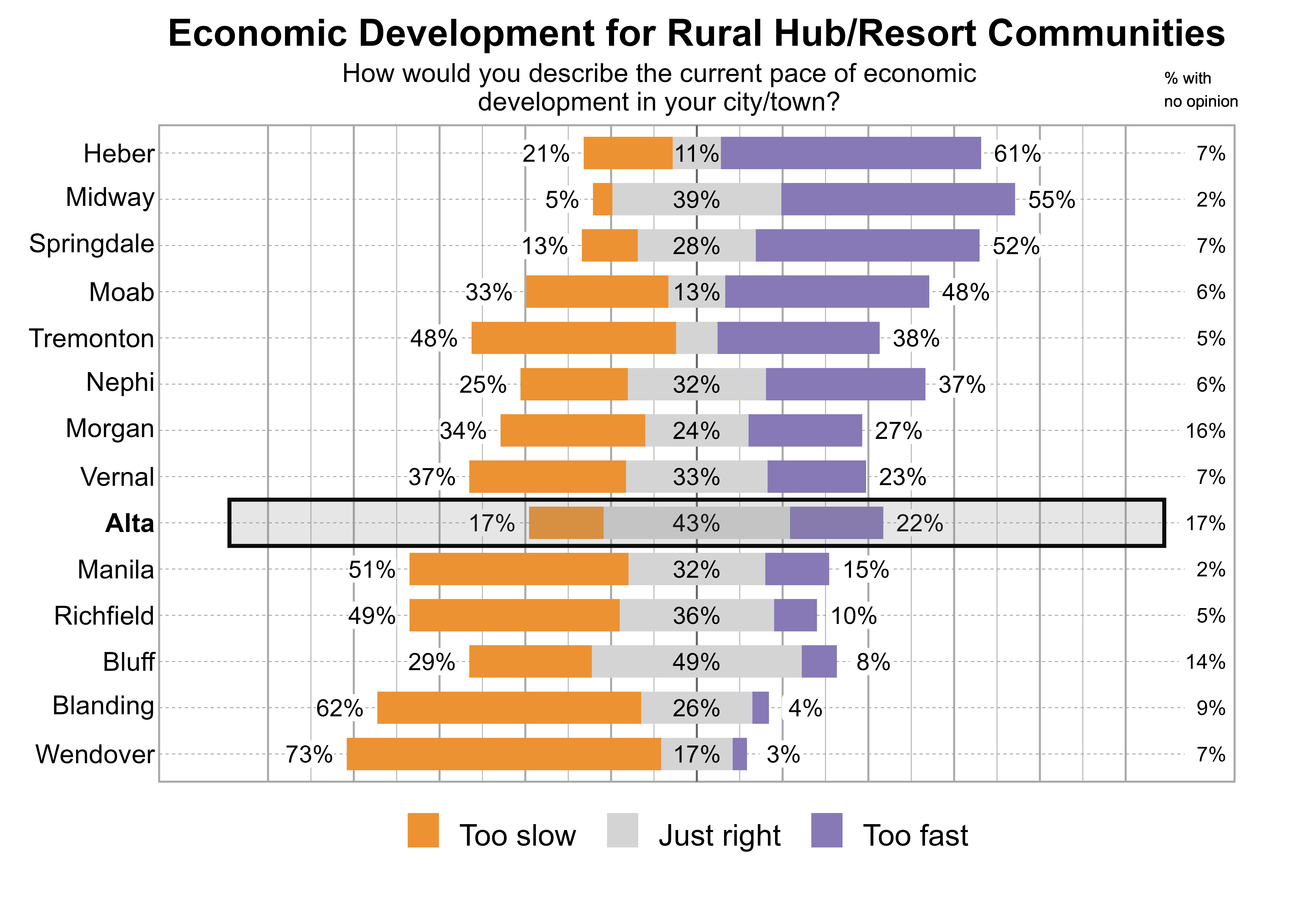 Likert Graph. Title: Economic Development for Rural Hub/Resort Communities. Subtitle: How would you describe the current pace of economic development in your city/town? Data — City: Heber - 21% of respondents indicated that it was too slow, 11% just right, 61% too fast, and 7% had no opinion; City: Midway - 5% of respondents indicated that it was too slow, 39% just right, 55% too fast, and 2% had no opinion; City: Springdale - 13% of respondents indicated that it was too slow, 28% just right, 52% too fast, and 7% had no opinion; City: Moab - 33% of respondents indicated that it was too slow, 13% just right, 48% too fast, and 6% had no opinion; City: Tremonton - 48% of respondents indicated that it was too slow, 10% just right, 38% too fast, and 5% had no opinion; City: Nephi - 25% of respondents indicated that it was too slow, 32% just right, 37% too fast, and 6% had no opinion; City: Morgan - 34% of respondents indicated that it was too slow, 24% just right, 27% too fast, and 16% had no opinion; City: Vernal - 37% of respondents indicated that it was too slow, 33% just right, 23% too fast, and 7% had no opinion; City: Alta - 17% of respondents indicated that it was too slow, 43% just right, 22% too fast, and 17% had no opinion; City: Manila - 51% of respondents indicated that it was too slow, 32% just right, 15% too fast, and 2% had no opinion; City: Richfield - 49% of respondents indicated that it was too slow, 36% just right, 10% too fast, and 5% had no opinion; City: Bluff - 29% of respondents indicated that it was too slow, 49% just right, 8% too fast, and 14% had no opinion; City: Blanding - 62% of respondents indicated that it was too slow, 26% just right, 4% too fast, and 9% had no opinion; City: Wendover - 73% of respondents indicated that it was too slow, 17% just right, 3% too fast, and 7% had no opinion