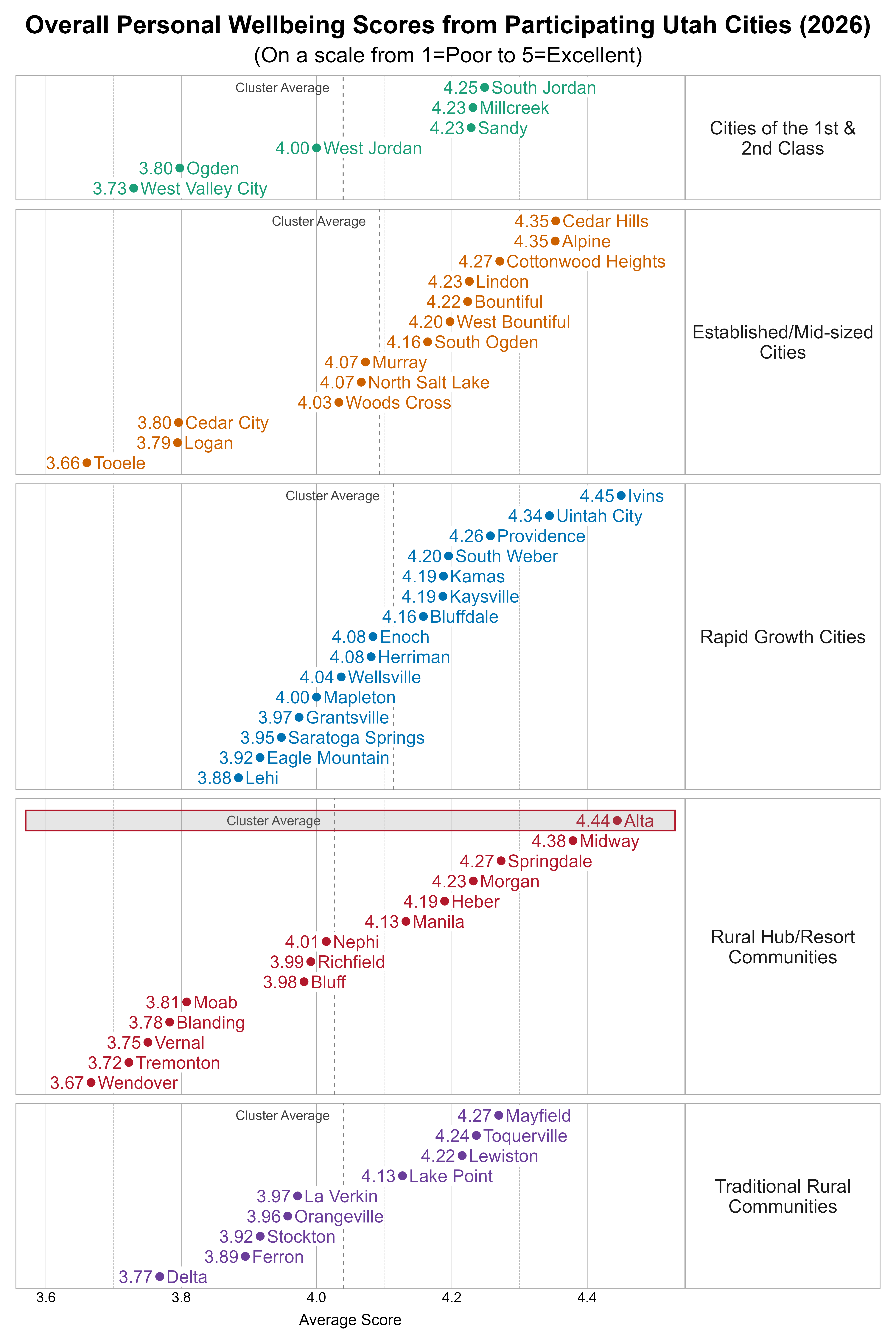 Dot Plot. Title: Overall Personal Wellbeing Scores from Participating Utah Cities (2026). Subtitle: (On a scale from 1=Poor to 5=Excellent). Data — Group: Cities of the 1st & 2nd Class — West Valley City Average Score 3.73; Ogden Average Score 3.80; West Jordan Average Score 4.00; Millcreek Average Score 4.23; Sandy Average Score 4.23; South Jordan Average Score 4.25; Group: Established/Mid-sized Cities — Tooele Average Score 3.66; Logan Average Score 3.79; Cedar City Average Score 3.80; Woods Cross Average Score 4.03; Murray Average Score 4.07; North Salt Lake Average Score 4.07; South Ogden Average Score 4.16; West Bountiful Average Score 4.20; Bountiful Average Score 4.22; Lindon Average Score 4.23; Cottonwood Heights Average Score 4.27; Alpine Average Score 4.35; Cedar Hills Average Score 4.35; Group: Rapid Growth Cities — Lehi Average Score 3.88; Eagle Mountain Average Score 3.92; Saratoga Springs Average Score 3.95; Grantsville Average Score 3.97; Mapleton Average Score 4.00; Wellsville Average Score 4.04; Enoch Average Score 4.08; Herriman Average Score 4.08; Bluffdale Average Score 4.16; Kamas Average Score 4.19; Kaysville Average Score 4.19; South Weber Average Score 4.20; Providence Average Score 4.26; Uintah City Average Score 4.34; Ivins Average Score 4.45; Group: Rural Hub/Resort Communities — Wendover Average Score 3.67; Tremonton Average Score 3.72; Vernal Average Score 3.75; Blanding Average Score 3.78; Moab Average Score 3.81; Bluff Average Score 3.98; Richfield Average Score 3.99; Nephi Average Score 4.01; Manila Average Score 4.13; Heber Average Score 4.19; Morgan Average Score 4.23; Springdale Average Score 4.27; Midway Average Score 4.38; Alta Average Score 4.44; Group: Traditional Rural Communities — Delta Average Score 3.77; Ferron Average Score 3.89; Stockton Average Score 3.92; Orangeville Average Score 3.96; La Verkin Average Score 3.97; Lake Point Average Score 4.13; Lewiston Average Score 4.22; Toquerville Average Score 4.24; Mayfield Average Score 4.27