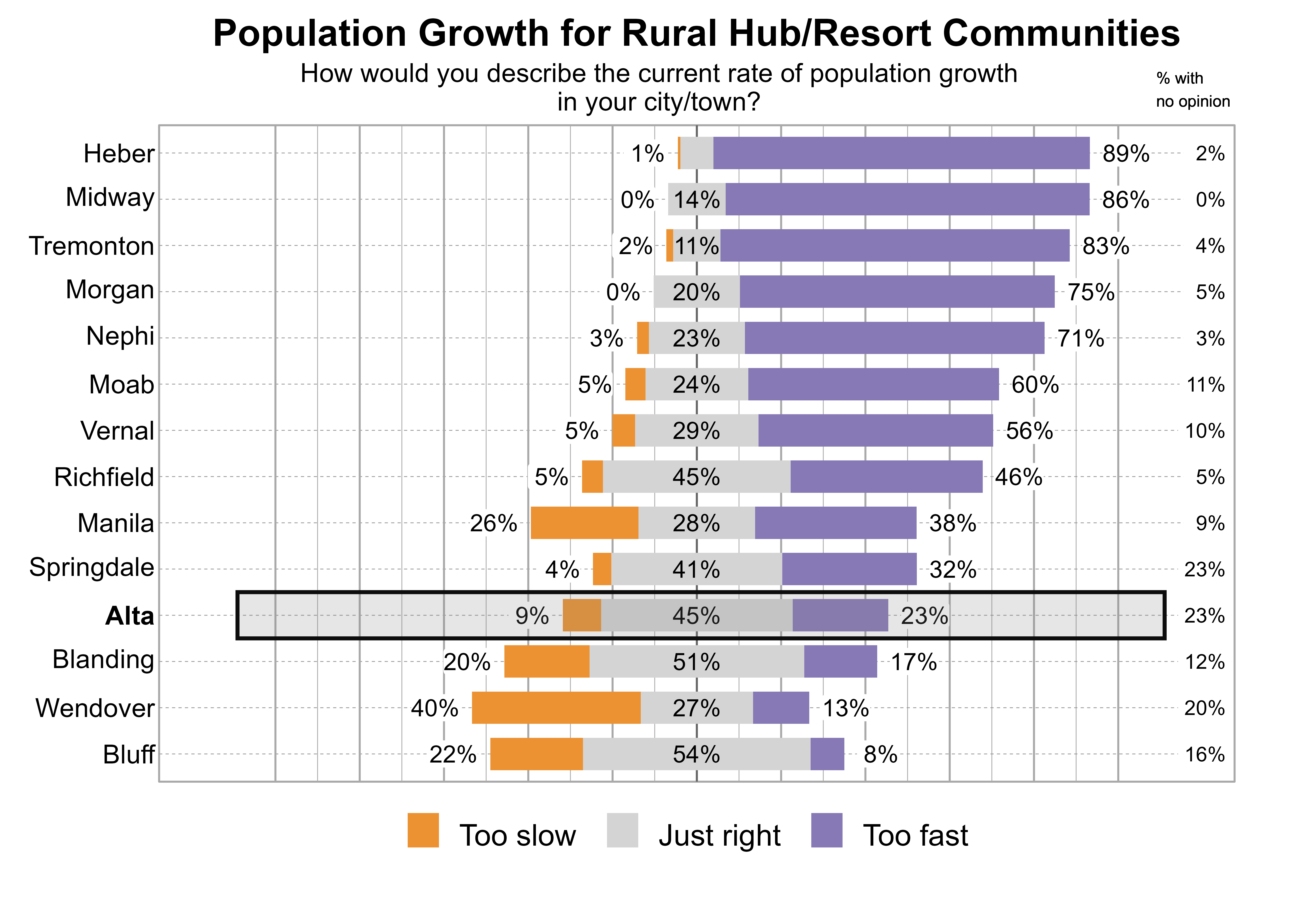 Likert Graph. Title: Population Growth for Rural Hub/Resort Communities. Subtitle: How would you describe the current rate of population growth in your city/town? Data — City: Heber - 1% of respondents indicated that it was too slow, 8% just right, 89% too fast, and 2% had no opinion; City: Midway - 0% of respondents indicated that it was too slow, 14% just right, 86% too fast, and 0% had no opinion; City: Tremonton - 2% of respondents indicated that it was too slow, 11% just right, 83% too fast, and 4% had no opinion; City: Morgan - 0% of respondents indicated that it was too slow, 20% just right, 75% too fast, and 5% had no opinion; City: Nephi - 3% of respondents indicated that it was too slow, 23% just right, 71% too fast, and 3% had no opinion; City: Moab - 5% of respondents indicated that it was too slow, 24% just right, 60% too fast, and 11% had no opinion; City: Vernal - 5% of respondents indicated that it was too slow, 29% just right, 56% too fast, and 10% had no opinion; City: Richfield - 5% of respondents indicated that it was too slow, 45% just right, 46% too fast, and 5% had no opinion; City: Manila - 26% of respondents indicated that it was too slow, 28% just right, 38% too fast, and 9% had no opinion; City: Springdale - 4% of respondents indicated that it was too slow, 41% just right, 32% too fast, and 23% had no opinion; City: Alta - 9% of respondents indicated that it was too slow, 45% just right, 23% too fast, and 23% had no opinion; City: Blanding - 20% of respondents indicated that it was too slow, 51% just right, 17% too fast, and 12% had no opinion; City: Wendover - 40% of respondents indicated that it was too slow, 27% just right, 13% too fast, and 20% had no opinion; City: Bluff - 22% of respondents indicated that it was too slow, 54% just right, 8% too fast, and 16% had no opinion