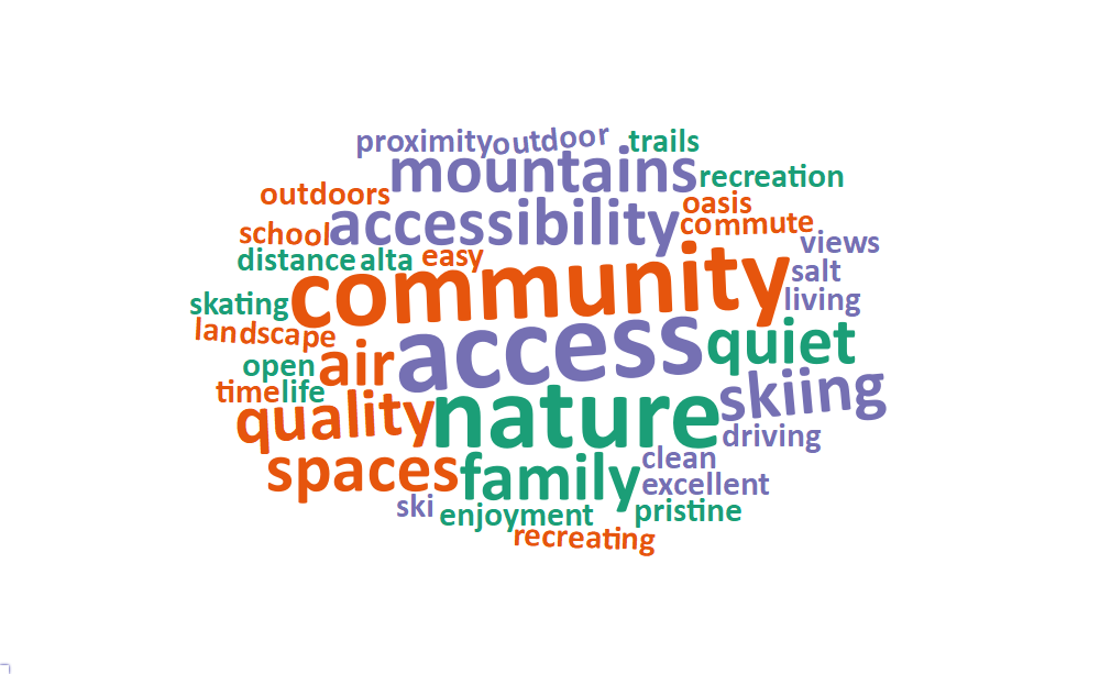A word cloud of some of the most popular words and phrases about what people value living in Alta includes: access, community, nature, accessibility, air, family, mountains, quality, quiet, skiing, and spaces.