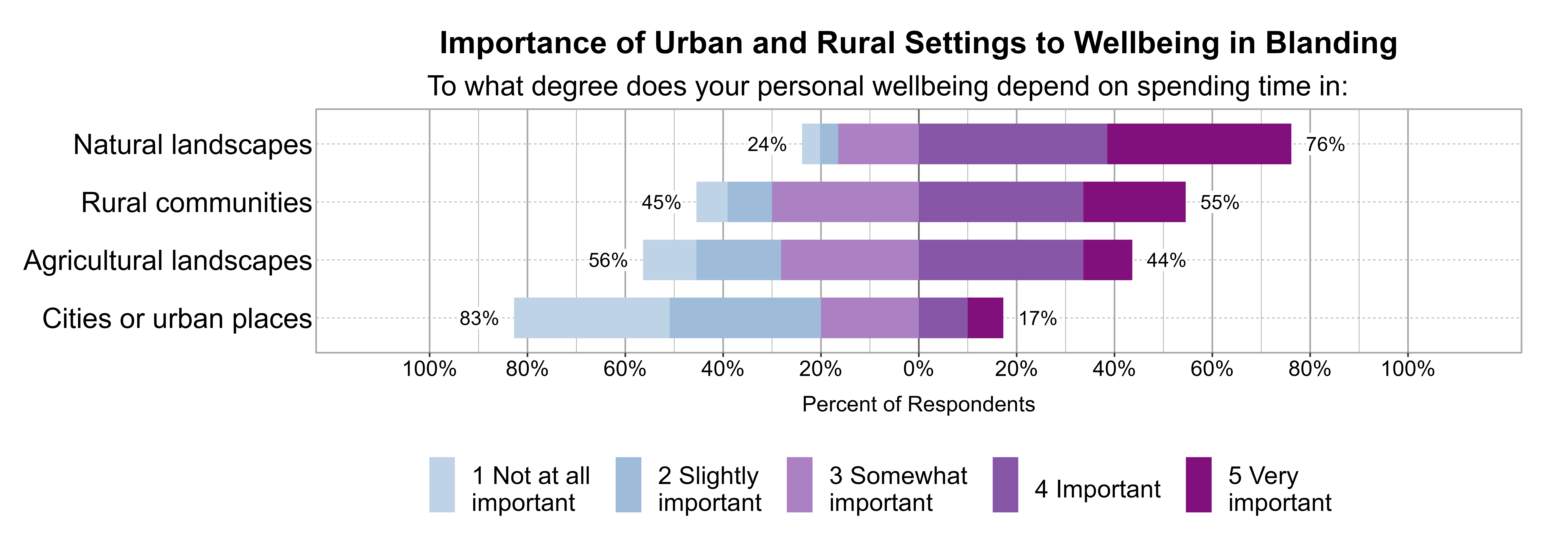 Likert Graph. Title: Importance of Urban and Rural Settings to Wellbeing in Blanding. Subtitle: To what degree does your personal wellbeing depend on spending time in: Data — Category: Natural landscapes - 24% of respondents indicated it was 1 not at all, 2 slightly, or 3 somewhat important, while 76% of respondents indicated it was 4 important or 5 very important; Category: Rural communities - 45% of respondents indicated it was 1 not at all, 2 slightly, or 3 somewhat important, while 55% of respondents indicated it was 4 important or 5 very important; Category: Agricultural landscapes - 56% of respondents indicated it was 1 not at all, 2 slightly, or 3 somewhat important, while 44% of respondents indicated it was 4 important or 5 very important; Category: Cities or urban places - 83% of respondents indicated it was 1 not at all, 2 slightly, or 3 somewhat important, while 17% of respondents indicated it was 4 important or 5 very important