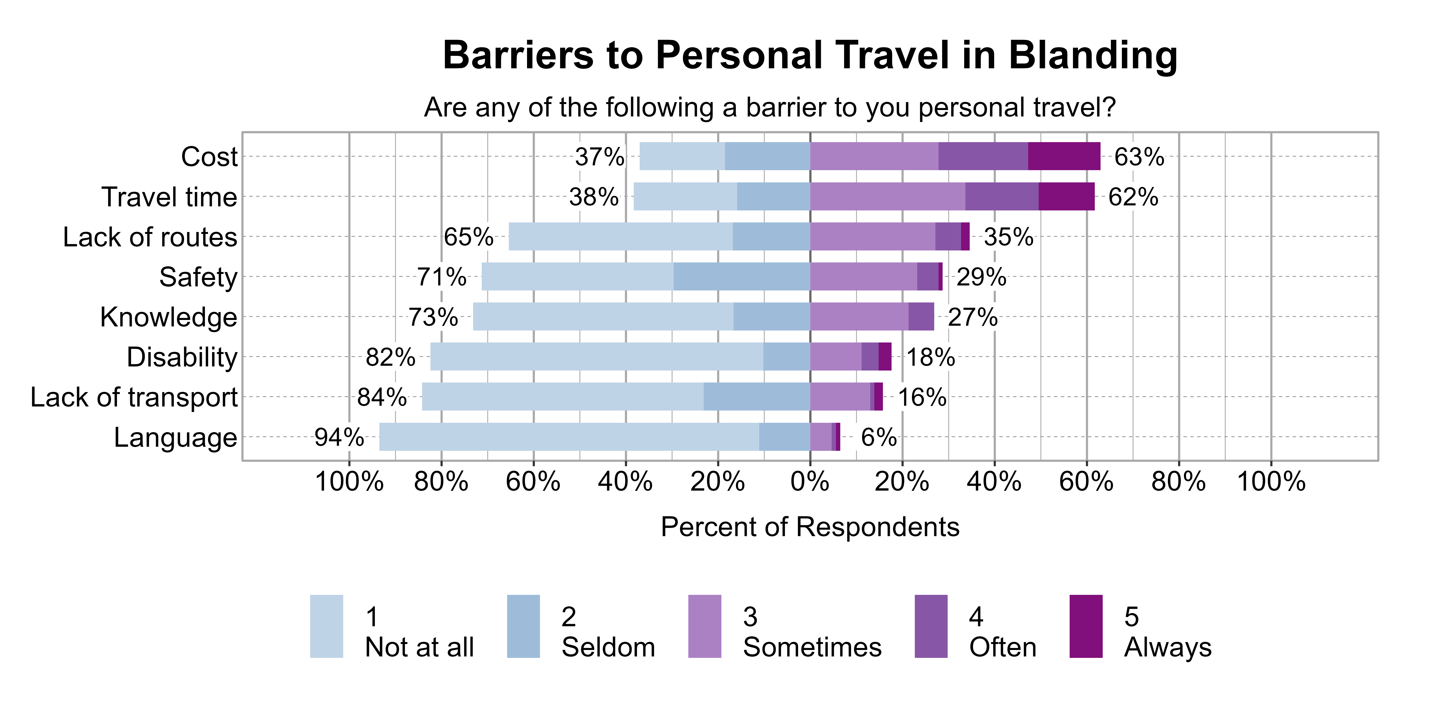 Likert Graph. Title: Barriers to Personal Travel in Blanding. Subtitle: Are any of the following a barrier to you personal travel? Data — Category: Cost - 37% of respondents indicated it was not a barrier or seldom a barrier, while 63% of respondents indicated it was sometimes, often, or always a barrier; Category: Travel time - 38% of respondents indicated it was not a barrier or seldom a barrier, while 62% of respondents indicated it was sometimes, often, or always a barrier; Category: Lack of routes - 65% of respondents indicated it was not a barrier or seldom a barrier, while 35% of respondents indicated it was sometimes, often, or always a barrier; Category: Safety - 71% of respondents indicated it was not a barrier or seldom a barrier, while 29% of respondents indicated it was sometimes, often, or always a barrier; Category: Knowledge - 73% of respondents indicated it was not a barrier or seldom a barrier, while 27% of respondents indicated it was sometimes, often, or always a barrier; Category: Disability - 82% of respondents indicated it was not a barrier or seldom a barrier, while 18% of respondents indicated it was sometimes, often, or always a barrier; Category: Lack of transport - 84% of respondents indicated it was not a barrier or seldom a barrier, while 16% of respondents indicated it was sometimes, often, or always a barrier; Category: Language - 94% of respondents indicated it was not a barrier or seldom a barrier, while 6% of respondents indicated it was sometimes, often, or always a barrier