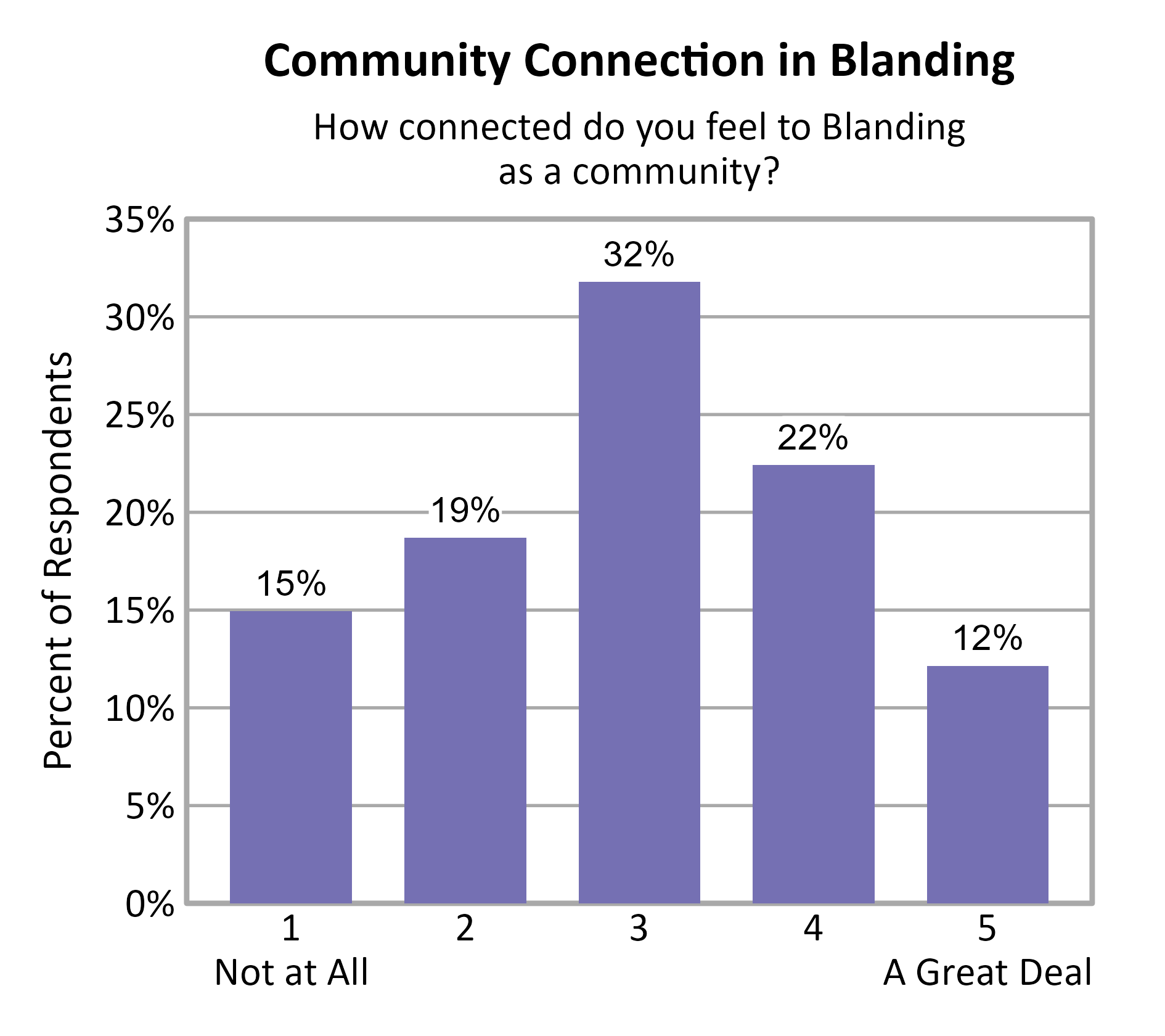 Bar Chart. Title: Community Connection in Blanding. Subtitle: How connected do you feel to Blanding as a community? Data — 1 Not at All: 15% of respondents; 2: 19% of respondents; 3: 32% of respondents; 4: 22% of respondents; 5 A Great Deal: 12% of respondents