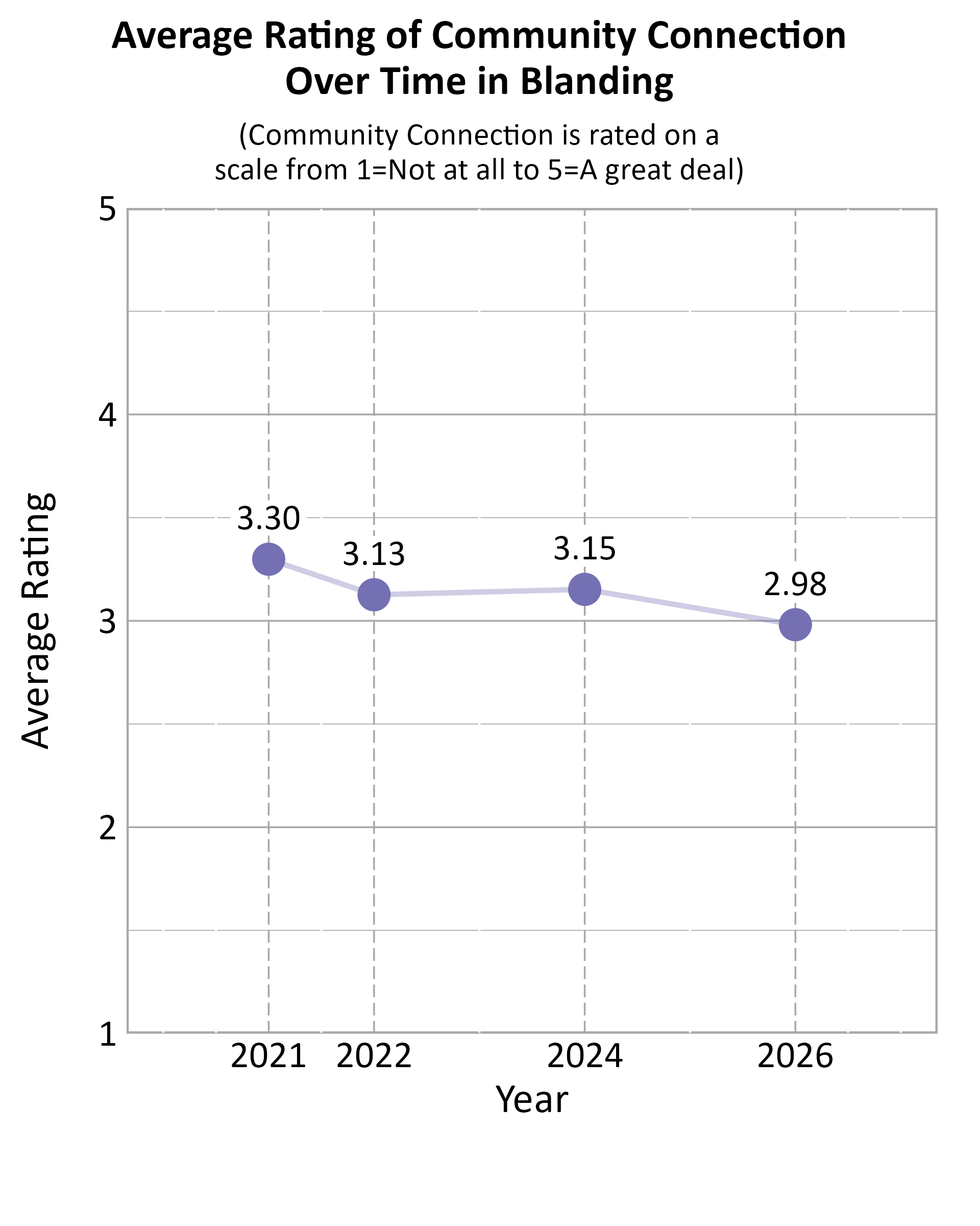 Dot Plot. Title: Average Rating of Community Connection Over Time in Blanding. Subtitle: (Community Connection is rated on a scale from 1=Not at all to 5=A great deal) Data — 2021: 3.30; 2022: 3.13; 2024: 3.15; 2026: 2.98