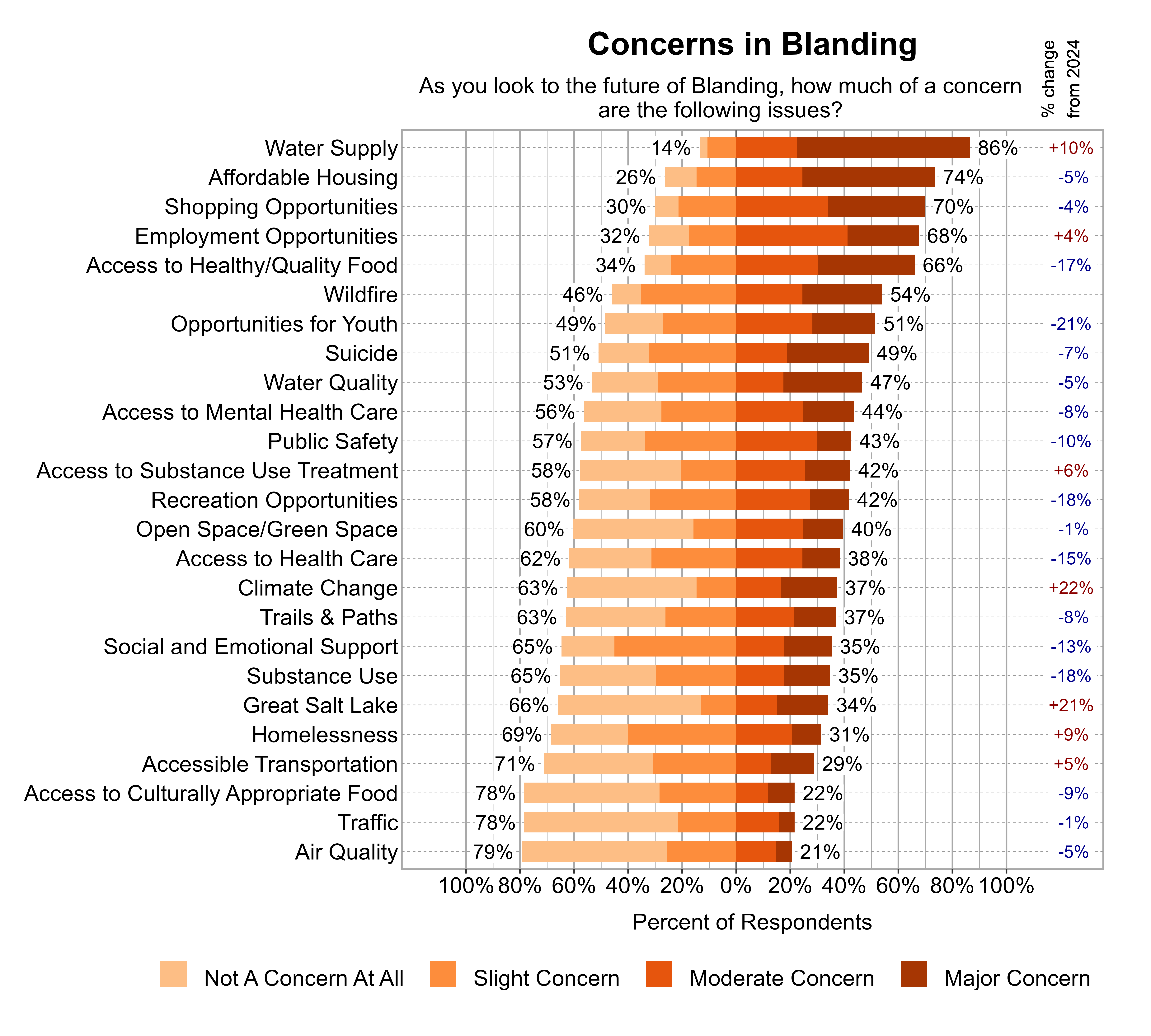 Likert Graph. Title: Concerns in Blanding. Subtitle: As you look to the future of Blanding, how much of a concern are the following issues? Data — Category: Water Supply - 14% of respondents indicated not a concern at all or slight concern while 86% of respondents indicated a moderate or major concern; Category: Affordable Housing - 26% of respondents indicated not a concern at all or slight concern while 74% of respondents indicated a moderate or major concern; Category: Shopping Opportunities - 30% of respondents indicated not a concern at all or slight concern while 70% of respondents indicated a moderate or major concern; Category: Employment Opportunities - 32% of respondents indicated not a concern at all or slight concern while 68% of respondents indicated a moderate or major concern; Category: Access to Healthy/Quality Food - 34% of respondents indicated not a concern at all or slight concern while 66% of respondents indicated a moderate or major concern; Category: Wildfire - 46% of respondents indicated not a concern at all or slight concern while 54% of respondents indicated a moderate or major concern; Category: Opportunities for Youth - 49% of respondents indicated not a concern at all or slight concern while 51% of respondents indicated a moderate or major concern; Category: Suicide - 51% of respondents indicated not a concern at all or slight concern while 49% of respondents indicated a moderate or major concern; Category: Water Quality - 53% of respondents indicated not a concern at all or slight concern while 47% of respondents indicated a moderate or major concern; Category: Access to Mental Health Care - 56% of respondents indicated not a concern at all or slight concern while 44% of respondents indicated a moderate or major concern; Category: Public Safety - 57% of respondents indicated not a concern at all or slight concern while 43% of respondents indicated a moderate or major concern; Category: Access to Substance Use Treatment - 58% of respondents indicated not a concern at all or slight concern while 42% of respondents indicated a moderate or major concern; Category: Recreation Opportunities - 58% of respondents indicated not a concern at all or slight concern while 42% of respondents indicated a moderate or major concern; Category: Open Space/Green Space - 60% of respondents indicated not a concern at all or slight concern while 40% of respondents indicated a moderate or major concern; Category: Access to Health Care - 62% of respondents indicated not a concern at all or slight concern while 38% of respondents indicated a moderate or major concern; Category: Climate Change - 63% of respondents indicated not a concern at all or slight concern while 37% of respondents indicated a moderate or major concern; Category: Trails & Paths - 63% of respondents indicated not a concern at all or slight concern while 37% of respondents indicated a moderate or major concern; Category: Social and Emotional Support - 65% of respondents indicated not a concern at all or slight concern while 35% of respondents indicated a moderate or major concern; Category: Substance Use - 65% of respondents indicated not a concern at all or slight concern while 35% of respondents indicated a moderate or major concern; Category: Great Salt Lake - 66% of respondents indicated not a concern at all or slight concern while 34% of respondents indicated a moderate or major concern; Category: Homelessness - 69% of respondents indicated not a concern at all or slight concern while 31% of respondents indicated a moderate or major concern; Category: Accessible Transportation - 71% of respondents indicated not a concern at all or slight concern while 29% of respondents indicated a moderate or major concern; Category: Access to Culturally Appropriate Food - 78% of respondents indicated not a concern at all or slight concern while 22% of respondents indicated a moderate or major concern; Category: Traffic - 78% of respondents indicated not a concern at all or slight concern while 22% of respondents indicated a moderate or major concern; Category: Air Quality - 79% of respondents indicated not a concern at all or slight concern while 21% of respondents indicated a moderate or major concern