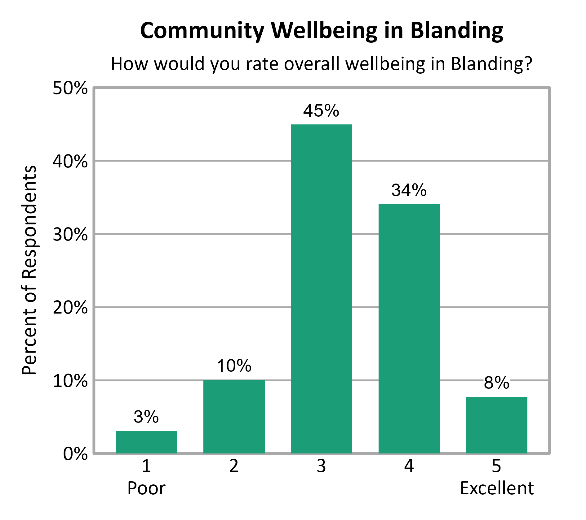 Bar Chart. Title: Community Wellbeing in Blanding. Subtitle: How would you rate overall wellbeing in Blanding? Data — 1 Poor: 3% of respondents; 2: 10% of respondents; 3: 45% of respondents; 4: 34% of respondents; 5 Excellent: 8% of respondents