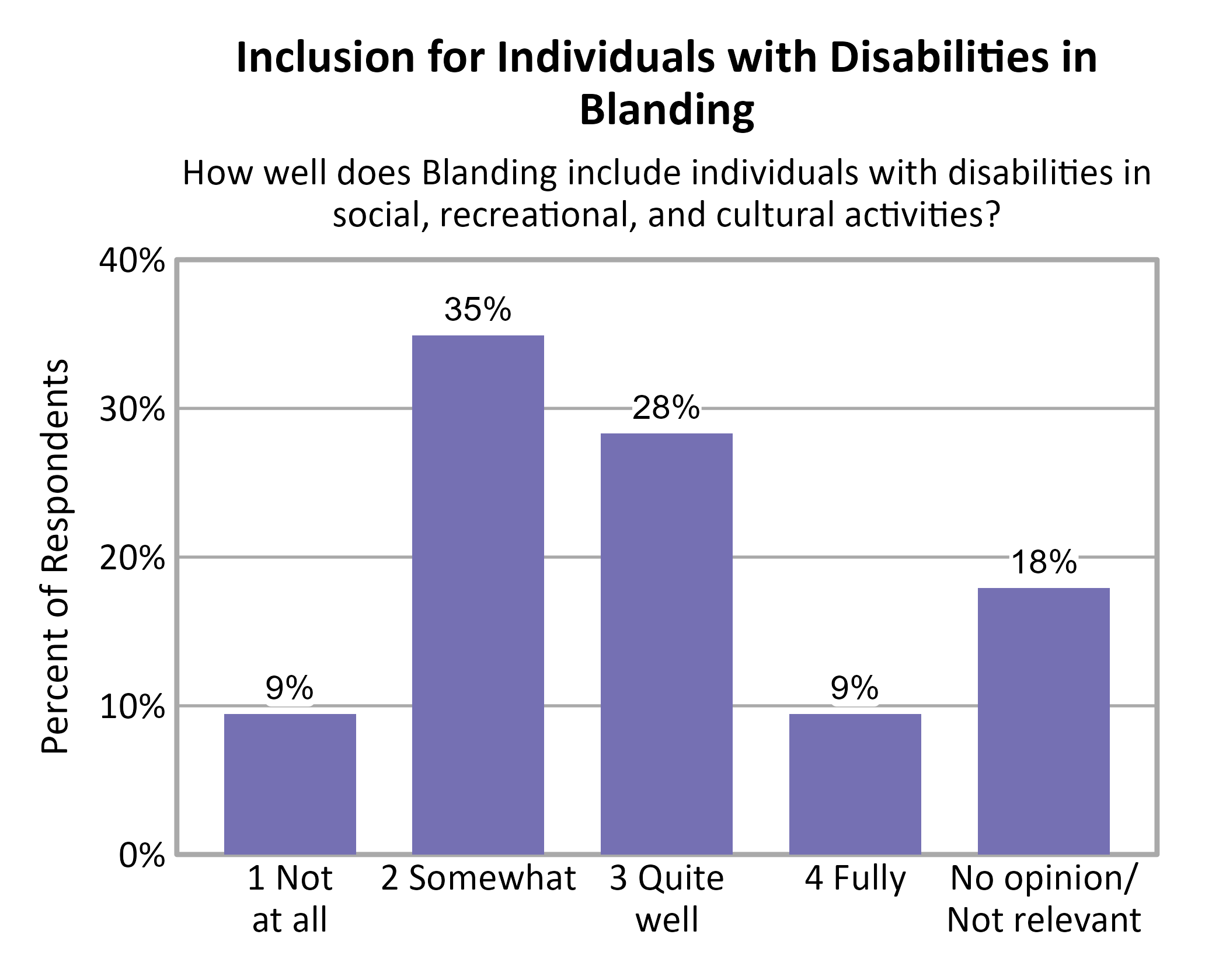 Bar Chart. Title: Inclusion for Individuals with Disabilities in Blanding. Subtitle: How well does Blanding include individuals with disabilities in social, recreational, and cultural activities? Data — 1 Not at all: 9% of respondents; 2 Somewhat: 35% of respondents; 3 Quite well: 28% of respondents; 4 Fully: 9% of respondents; No opinion/ Not relevant: 18% of respondents