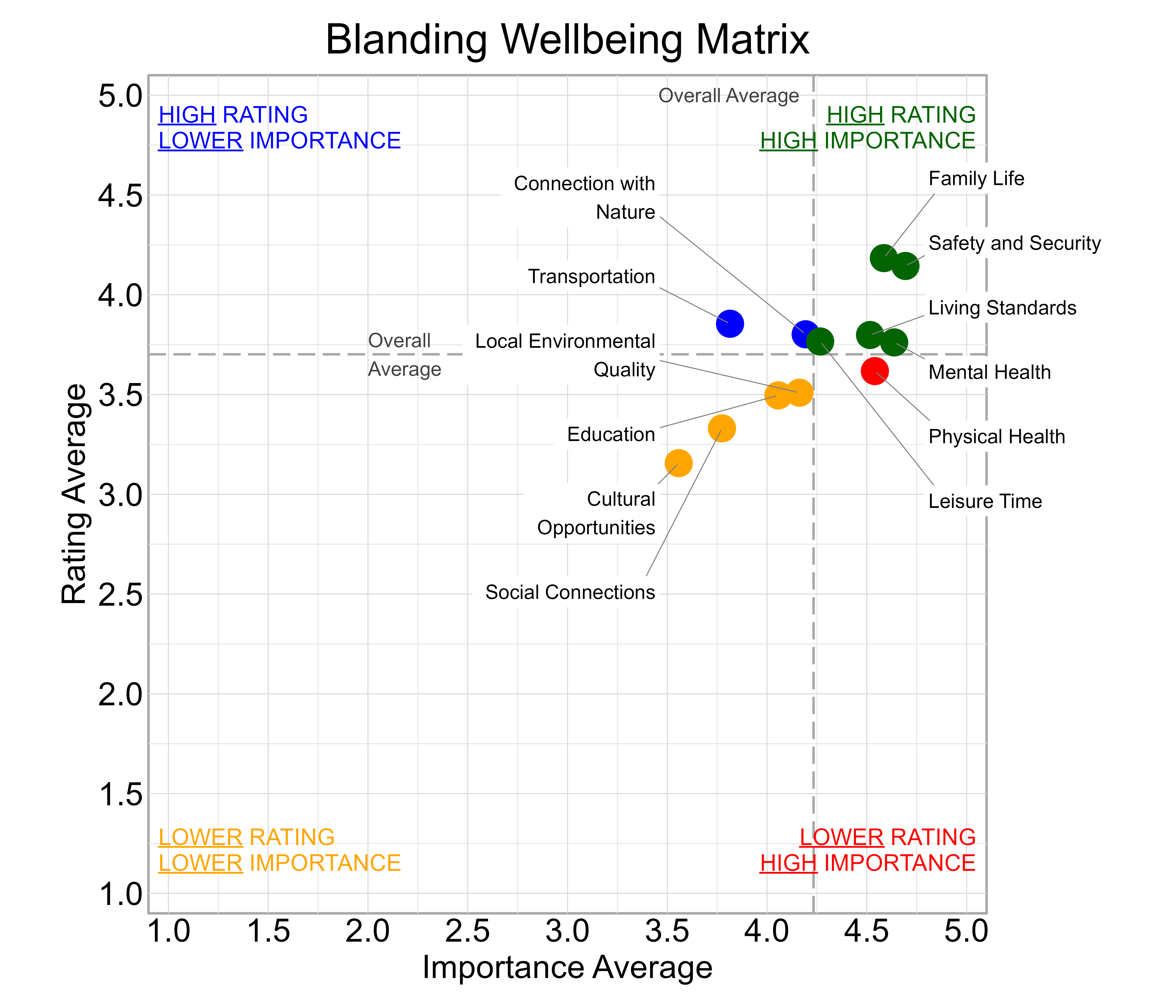Scatterplot. Title: Blanding Wellbeing Matrix. Subtitle: Domains are classified into four quadrants depending on their average rating and average importance as compared to the average of all the average domain ratings and the average domain importance ratings. Data — High rating, high importance (green quadrant) domains include: Family Life, Leisure Time, Living Standards, Mental Health, and Safety and Security; High rating, lower importance (blue quadrant) domains include: Connection with Nature and Transportation; Lower rating, lower importance (yellow quadrant) domains include: Cultural Opportunities, Education, Local Environmental Quality, and Social Connections; Lower rating, high importance (red quadrant) domains include: Physical Health