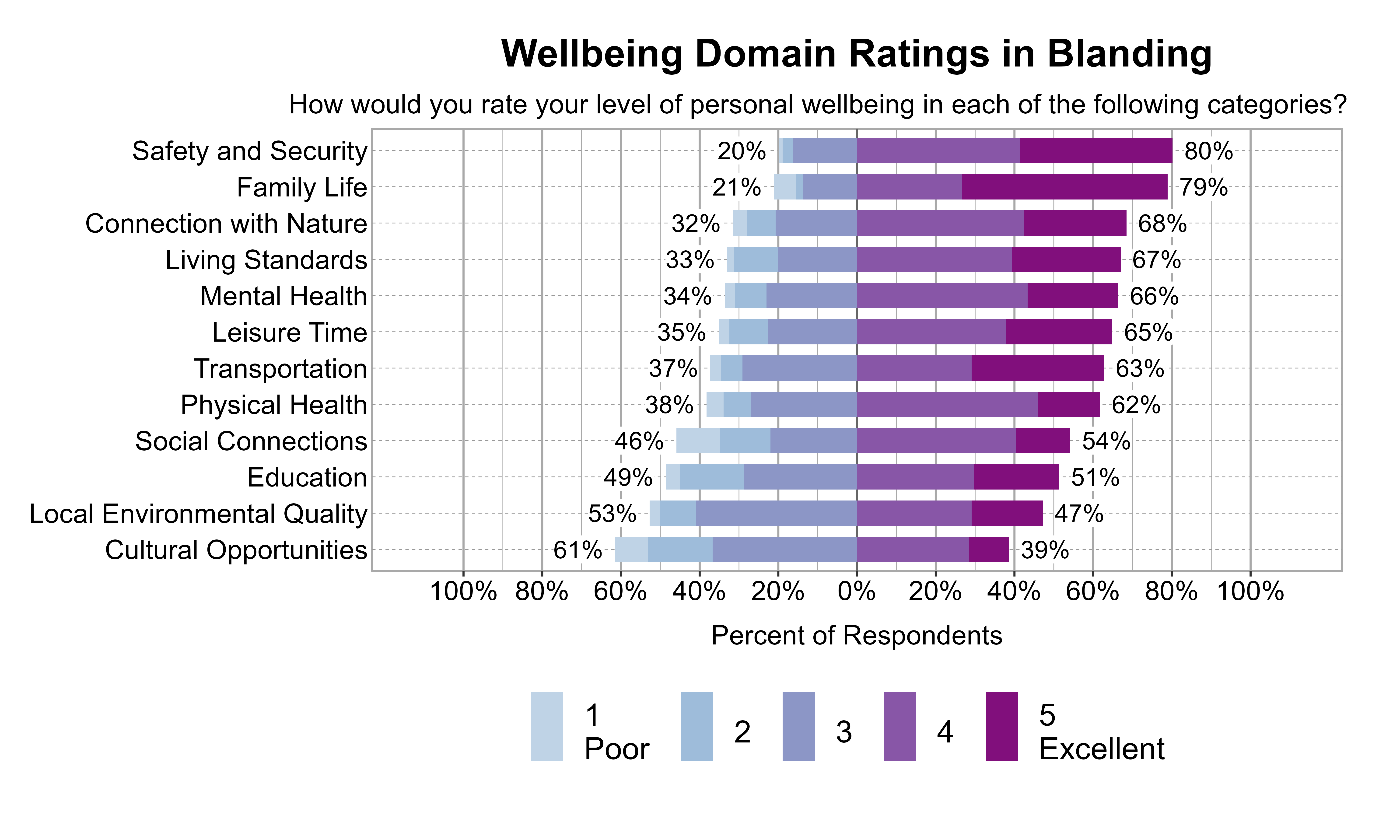Likert Graph. Title: Wellbeing Domain Ratings in Blanding. Subtitle: How would you rate your level of personal wellbeing in each of the following categories? Data — Category: Safety and Security - 20% of respondents rated it as 1 Poor, 2, or 3 while  80% rated it as 4, or 5 Excellent; Category: Family Life - 21% of respondents rated it as 1 Poor, 2, or 3 while  79% rated it as 4, or 5 Excellent; Category: Connection with Nature - 32% of respondents rated it as 1 Poor, 2, or 3 while  68% rated it as 4, or 5 Excellent; Category: Living Standards - 33% of respondents rated it as 1 Poor, 2, or 3 while  67% rated it as 4, or 5 Excellent; Category: Mental Health - 34% of respondents rated it as 1 Poor, 2, or 3 while  66% rated it as 4, or 5 Excellent; Category: Leisure Time - 35% of respondents rated it as 1 Poor, 2, or 3 while  65% rated it as 4, or 5 Excellent; Category: Transportation - 37% of respondents rated it as 1 Poor, 2, or 3 while  63% rated it as 4, or 5 Excellent; Category: Physical Health - 38% of respondents rated it as 1 Poor, 2, or 3 while  62% rated it as 4, or 5 Excellent; Category: Social Connections - 46% of respondents rated it as 1 Poor, 2, or 3 while  54% rated it as 4, or 5 Excellent; Category: Education - 49% of respondents rated it as 1 Poor, 2, or 3 while  51% rated it as 4, or 5 Excellent; Category: Local Environmental Quality - 53% of respondents rated it as 1 Poor, 2, or 3 while  47% rated it as 4, or 5 Excellent; Category: Cultural Opportunities - 61% of respondents rated it as 1 Poor, 2, or 3 while  39% rated it as 4, or 5 Excellent