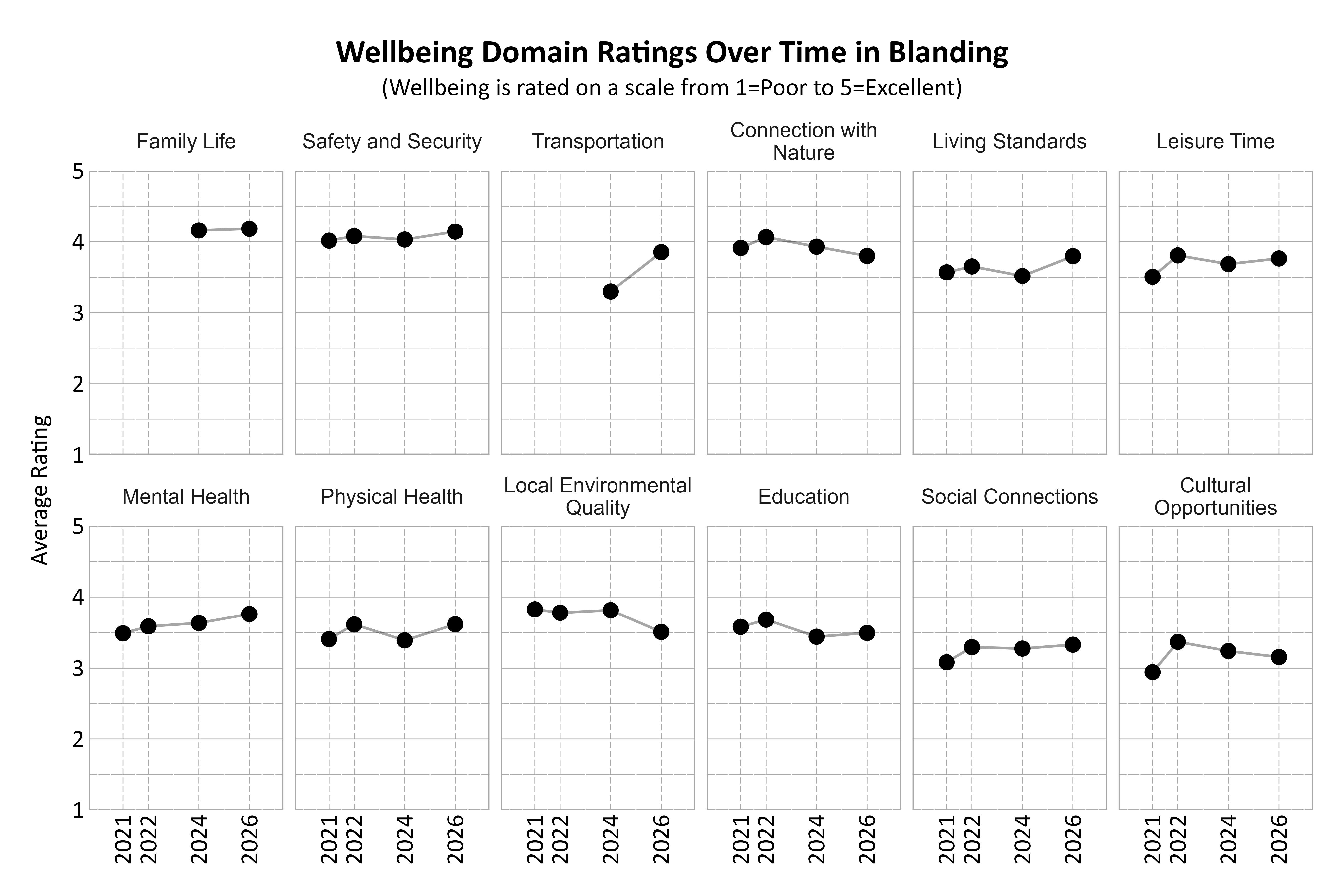 Dot Plot. Title: Wellbeing Domain Ratings Over Time in Blanding. Subtitle: (Wellbeing is rated on a scale from 1=Poor to 5=Excellent) Data — Connection with Nature 2021: 3.91; Connection with Nature 2022: 4.07; Connection with Nature 2024: 3.93; Connection with Nature 2026: 3.80; Cultural Opportunities 2021: 2.94; Cultural Opportunities 2022: 3.37; Cultural Opportunities 2024: 3.24; Cultural Opportunities 2026: 3.16; Education 2021: 3.58; Education 2022: 3.68; Education 2024: 3.44; Education 2026: 3.50; Family Life 2024: 4.16; Family Life 2026: 4.18; Leisure Time 2021: 3.51; Leisure Time 2022: 3.81; Leisure Time 2024: 3.69; Leisure Time 2026: 3.77; Living Standards 2021: 3.57; Living Standards 2022: 3.65; Living Standards 2024: 3.52; Living Standards 2026: 3.80; Local Environmental Quality 2021: 3.83; Local Environmental Quality 2022: 3.78; Local Environmental Quality 2024: 3.81; Local Environmental Quality 2026: 3.51; Mental Health 2021: 3.49; Mental Health 2022: 3.59; Mental Health 2024: 3.63; Mental Health 2026: 3.76; Physical Health 2021: 3.41; Physical Health 2022: 3.62; Physical Health 2024: 3.39; Physical Health 2026: 3.62; Safety and Security 2021: 4.02; Safety and Security 2022: 4.08; Safety and Security 2024: 4.03; Safety and Security 2026: 4.14; Social Connections 2021: 3.08; Social Connections 2022: 3.29; Social Connections 2024: 3.28; Social Connections 2026: 3.33; Transportation 2024: 3.30; Transportation 2026: 3.85