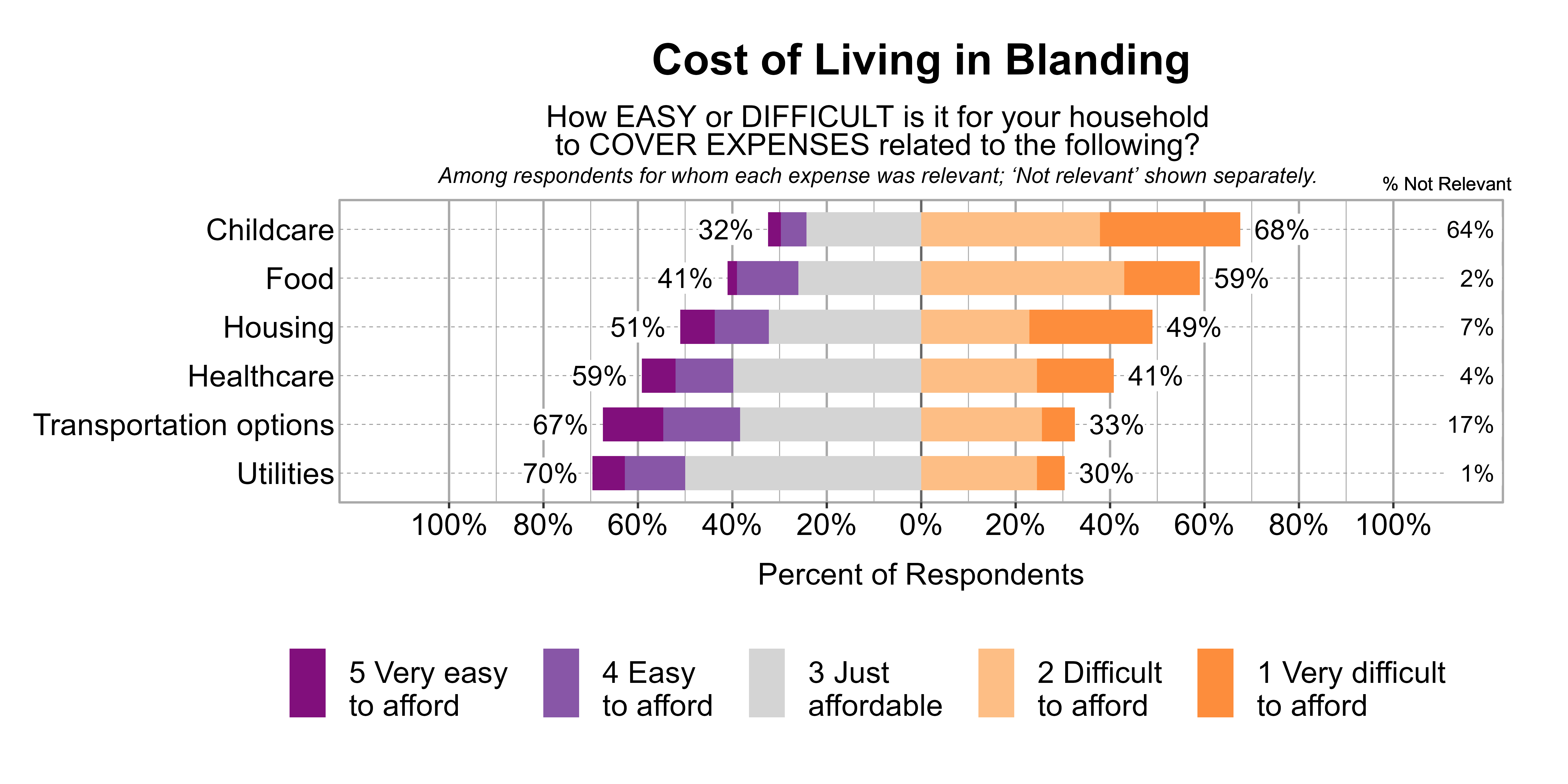 Likert Graph. Title: Cost of Living in Blanding. Subtitle: How EASY or DIFFICULT is it for your household to COVER EXPENSES related to the following? Among respondents for whom each expense was relevant; 'Not relevant' shown separately. Data — Category: Childcare - 64% said it was not relevant. Of those that found it relevant, 68% of respondents indicated that it was difficult or very difficult to afford, while 32% indicated that it was just affordable, easy, or very easy to afford; Category: Food - 2% said it was not relevant. Of those that found it relevant, 59% of respondents indicated that it was difficult or very difficult to afford, while 41% indicated that it was just affordable, easy, or very easy to afford; Category: Housing - 7% said it was not relevant. Of those that found it relevant, 49% of respondents indicated that it was difficult or very difficult to afford, while 51% indicated that it was just affordable, easy, or very easy to afford; Category: Healthcare - 4% said it was not relevant. Of those that found it relevant, 41% of respondents indicated that it was difficult or very difficult to afford, while 59% indicated that it was just affordable, easy, or very easy to afford; Category: Transportation options - 17% said it was not relevant. Of those that found it relevant, 33% of respondents indicated that it was difficult or very difficult to afford, while 67% indicated that it was just affordable, easy, or very easy to afford; Category: Utilities - 1% said it was not relevant. Of those that found it relevant, 30% of respondents indicated that it was difficult or very difficult to afford, while 70% indicated that it was just affordable, easy, or very easy to afford